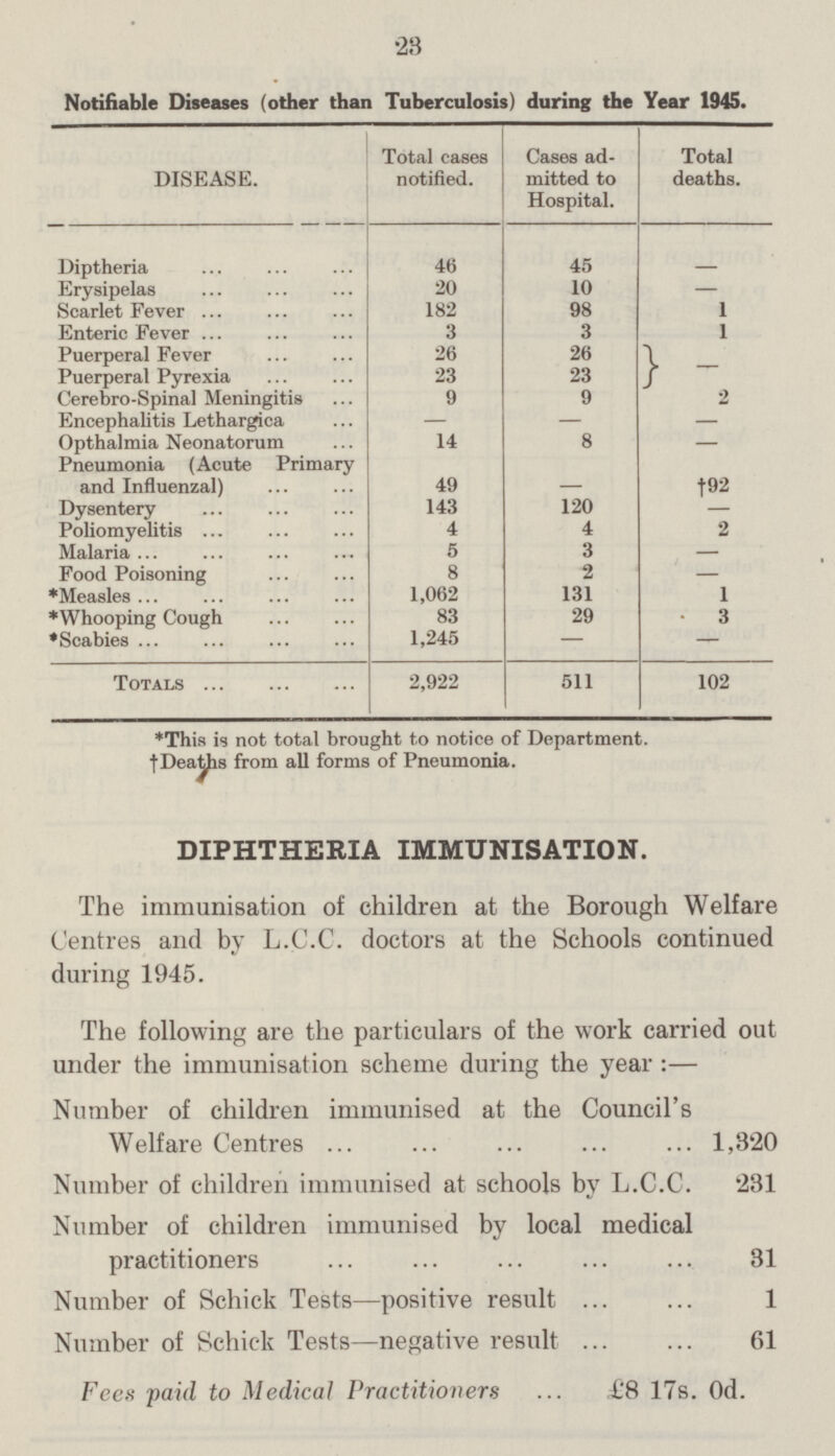 23 Notifiable Diseases (other than Tuberculosis) during the Year 1945. DISEASE. Total cases notified. Cases ad mitted to Hospital. Total deaths. Diptheria 46 45 Erysipelas 20 10 — Scarlet Fever 182 98 1 Enteric Fever 3 3 1 Puerperal Fever 26 26 — Puerperal Pyrexia 23 23 Cerebro-Spinal Meningitis 9 9 2 Encephalitis Lethargica — — — Opthalmia Neonatorum 14 8 — Pneumonia (Acute Primary and Influenzal) 49 †92 Dysentery 143 120 — Poliomyelitis 4 4 2 Malaria 5 3 — Food Poisoning 8 2 — *Measles 1,062 131 1 *Whooping Cough 83 29 3 *Scabies 1,245 — — Totals 2,922 511 102 *This is not total brought to notice of Department. †Deaths from all forms of Pneumonia. DIPHTHERIA IMMUNISATION. The immunisation of children at the Borough Welfare Centres and by L.C.C. doctors at the Schools continued during 1945. The following are the particulars of the work carried out under the immunisation scheme during the year:— Number of children immunised at the Council's Welfare Centres 1,3'20 Number of children immunised at schools by L.C.C. 231 Number of children immunised by local medical practitioners 31 Number of Schick Tests—positive result 1 Number of Schick Tests—negative result 61 Fees paid to Medical Practitioners £8 17s. 0d.