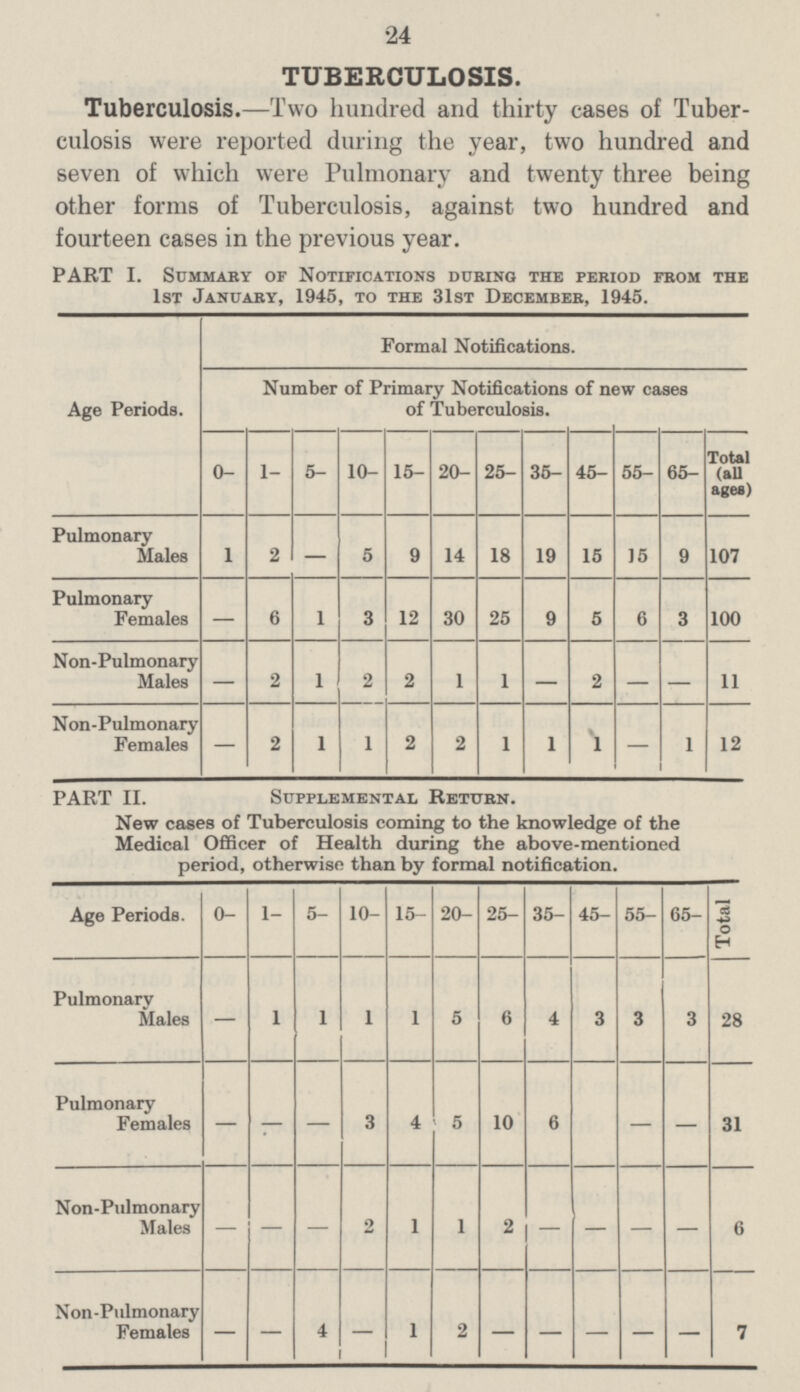 24 TUBERCULOSIS. Tuberculosis.—Two hundred and thirty cases of Tuber culosis were reported during the year, two hundred and seven of which were Pulmonary and twenty three being other forms of Tuberculosis, against two hundred and fourteen cases in the previous year. PART I. Summary of Notifications during the period from the 1st January, 1945, to the 31st December, 1945. Age Periods. Formal Notifications. Number of Primary Notifications of new cases of Tuberculosis. 0- 1- 5- 10- 15- 20- 25- 35- 45- 55- 65- Total (all ages) Pulmonary Males 1 2 — 5 9 14 18 19 15 15 9 107 Pulmonary Females — 6 1 3 12 30 25 9 5 6 3 100 Non-Pulmonary Males — 2 1 2 2 1 1 — 2 — — 11 Non-Pulmonary Females — 2 1 1 2 2 1 1 1 — 1 12 PART II. Supplemental Return. New cases of Tuberculosis coming to the knowledge of the Medical Officer of Health during the above-mentioned period, otherwise than by formal notification. Age Periods. 0- 1- 5- 10- 15- 20- 25- 35- 45- 55- 65- Total Pulmonary Males — 1 1 1 I 5 6 4 3 3 3 28 Pulmonary Females — — — 3 4 5 10 6 — — 31 Non-Pulmonary Males — — — 2 1 1 2 — — — — 6 Non-Pulmonary Females — — 4 1 2 — — — — — 7