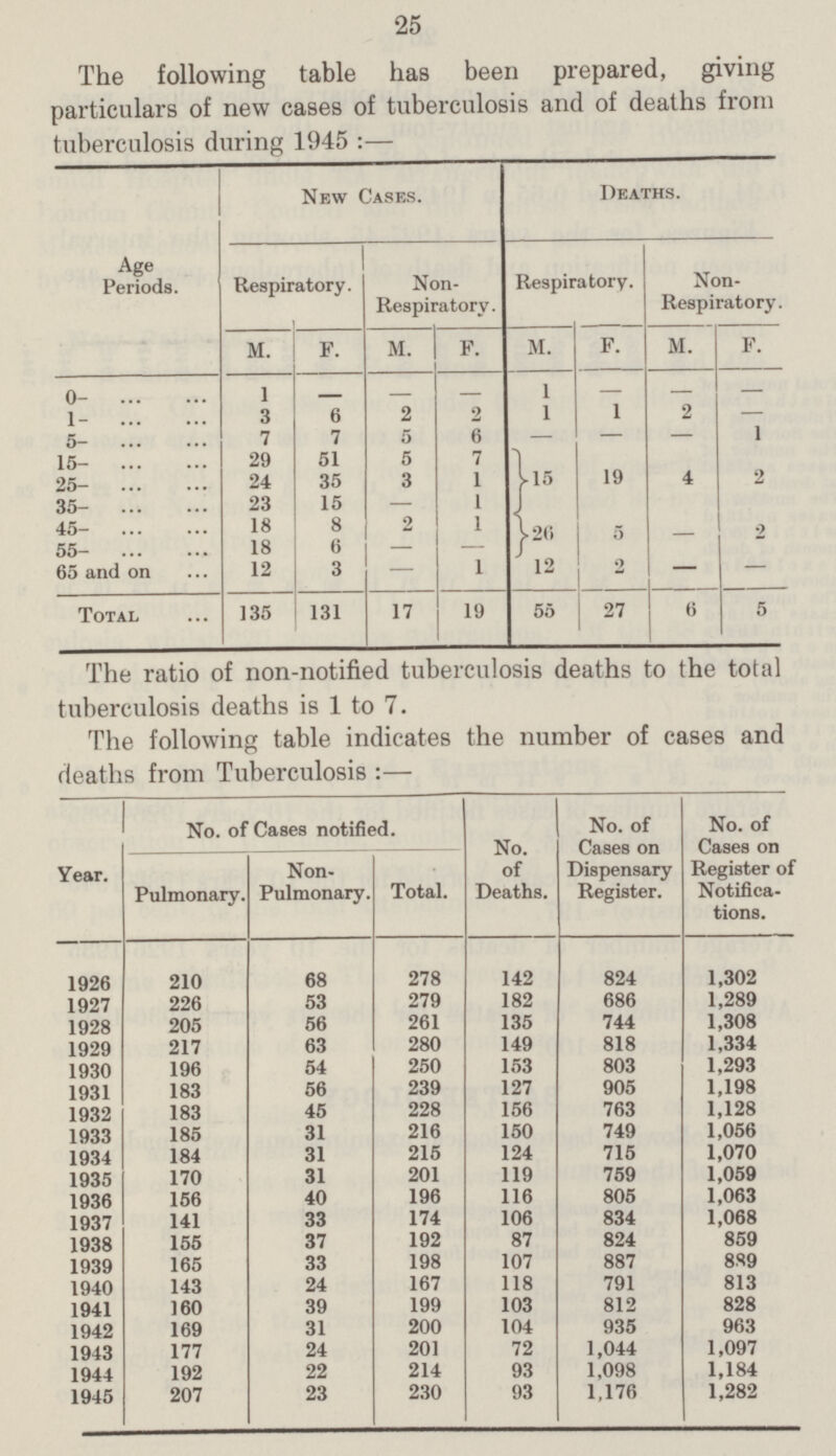 25 The following table has been prepared, giving particulars of new cases of tuberculosis and of deaths from tuberculosis during 1945 :— Age Periods. New Cases. Deaths. Respiratory. Non Respiratory. Respiratory. Non Respiratory. M. F. M. F. M. F. M. F. 0- ] - 1 — 1- 3 6 2 2 1 1 2 — 5- 7 7 5 6 — — — 1 15- 29 51 5 7 15 19 4 2 25- 24 35 3 1 35- 23 15 — 1 45- 18 8 2 1 26 5 — 2 55- 18 6 — — 65 and on 12 3 — 1 12 2 — — Total 135 131 17 19 55 27 6 5 The ratio of non-notified tuberculosis deaths to the total tuberculosis deaths is 1 to 7. The following table indicates the number of cases and deaths from Tuberculosis :— Year. No. of Cases notified. No. of Deaths. No. of Cases on Dispensary Register. No. of Cases on Register of Notifica tions. Pulmonary. Non Pulmonary. Total. 1926 210 68 278 142 824 1,302 1927 226 53 279 182 686 1,289 1928 205 56 261 135 744 1,308 1929 217 63 280 149 818 1,334 1930 196 54 250 153 803 1,293 1931 183 56 239 127 905 1,198 1932 183 45 228 156 763 1,128 1933 185 31 216 150 749 1,056 1934 184 31 215 124 715 1,070 1935 170 31 201 119 759 1,059 1936 156 40 196 116 805 1,063 1937 141 33 174 106 834 1,068 1938 155 37 192 87 824 859 1939 165 33 198 107 887 889 1940 143 24 167 118 791 813 1941 160 39 199 103 812 828 1942 169 31 200 104 935 963 1943 177 24 201 72 1,044 1,097 1944 192 22 214 93 1,098 1,184 1945 207 23 230 93 1,176 1,282