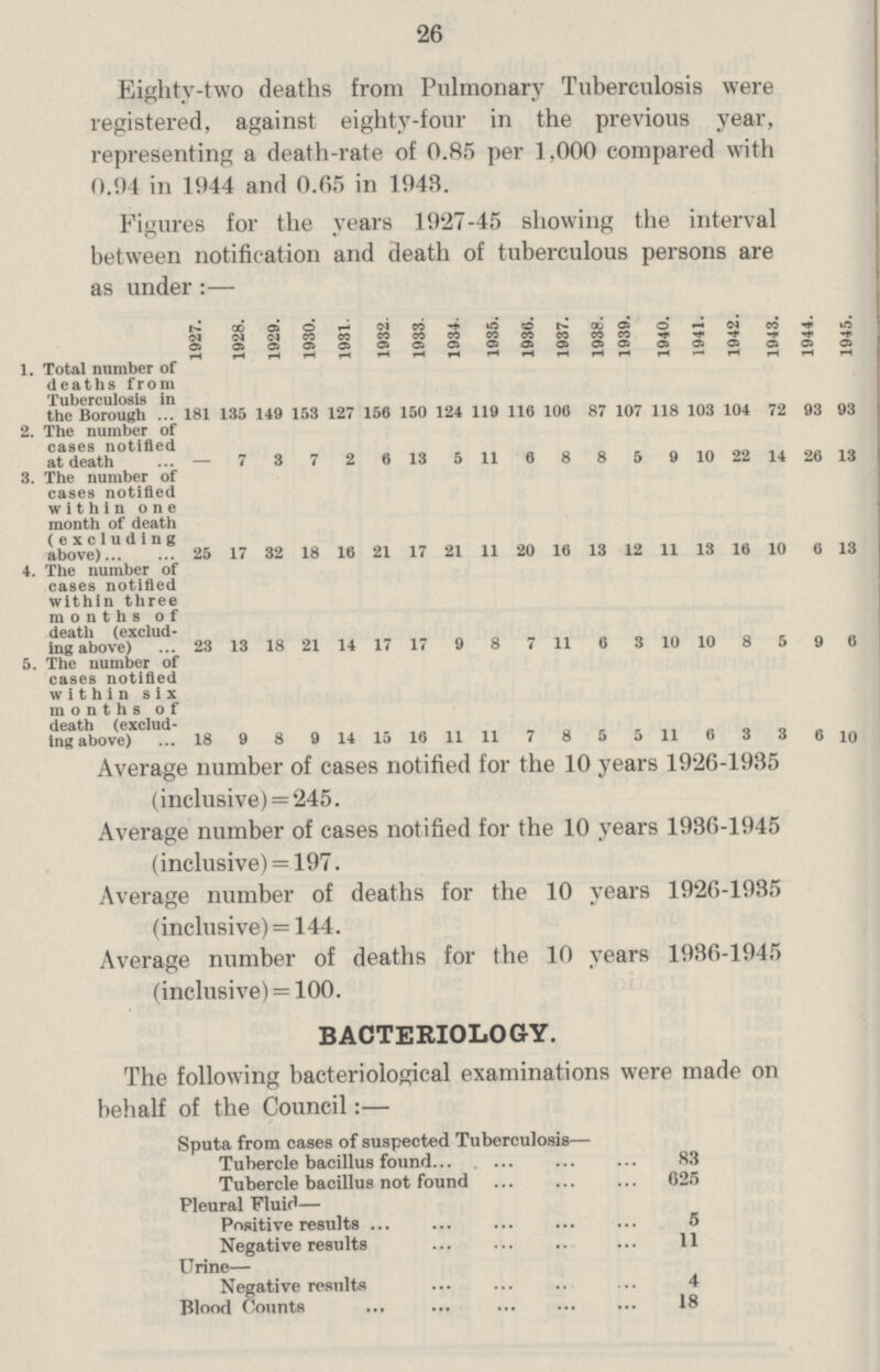 26 Eighty-two deaths from Pulmonary Tuberculosis were registered, against eighty-four in the previous year, representing a death-rate of 0.85 per 1,000 compared with 0.94 in 1944 and 0.65 in 1943. Figures for the years 1927-45 showing the interval between notification and death of tuberculous persons are as under:— 1927. 1928. 1929. 1930. 1931. 1932. 1933. 1934. 1935. 1630. 1937. 1938. 1939. 1940. 1941. 1942. L943. 1944. 1945. 1. Total number of deaths from Tuberculosis in the Borough 181 135 149 153 127 156 150 124 119 116 106 87 107 118 103 104 72 93 93 2. The number of cases notified at death - 7 3 7 2 6 13 5 11 6 8 8 5 9 10 22 14 26 13 3. The number of cases notified within one month of death (excluding above) 25 17 32 18 16 21 17 21 11 20 16 13 12 11 13 16 10 6 13 4. The number of cases notified within three months of death (exclud ing above) 23 13 18 21 14 17 17 9 8 7 11 6 3 10 10 8 5 9 6 5. The number of cases notified within six months of death (exclud ing above) 18 9 8 9 14 15 16 11 11 7 8 5 5 11 6 3 3 6 10 Average number of cases notified for the 10 years 1926-1935 (inclusive) = 245. Average number of cases notified for the 10 years 1936-1945 (inclusive) = 197. Average number of deaths for the 10 years 1926-1935 (inclusive) = 144. Average number of deaths for the 10 years 1936-1945 (inclusive) = 100. BACTERIOLOGY. The following bacteriological examinations were made on behalf of the Council:— Sputa from cases of suspected Tuberculosis— Tubercle bacillus found 83 Tubercle bacillus not found 625 Fleural Fluid— Positive results 5 Negative results 11 Urine— Negative results 4 Blood Counts 18