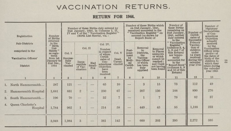 VACCINATION RETURNS. RETURN FOR 1944. Registration N umber of Births returned in the '' Birth List Sheets  as regis tered from 1st January to 31st Dec., 1944 Number of these Births duly entered by 31st January, 1946, in Columns I, II, IV and V of the '' Vaccination Register  (Birth List Sheets), viz.: Number of these Births which on 31st January, 1946, remained unentered in the '' Vaccination Register on account (as shown by Report Book) of Number of these Births remaining on 31st January, 1946, neither duly entered in the '' Vaccination Register  (columns 3, 4, 5, 6 and 7 of this Return) nor tempo rarily accounted for In the '' Report Book (columns 8, 9 and 10 of this Return) Number of Certifi cates of Successful Primary Vaccina tion of children under 14 years received during the calendar year 1945 Number of Statutory Declarations of Con scientious Objection actually received by the Vaccination Officer irres pective of the dates of birth of the children to which they relate during the calendar year 1945 Sub-Districts comprised in the Col. I Col. II Col. IV. Number in respect of whom Certifi cates of Con scientious Objection have been received Col. V Post pone ment by Medi cal Certifi cate Removal to Districts, the Vaccina tion Officer of which has been duly apprised Removal to Places unknown or which cannot be reached; and Cases not having been found Vaccination Officers, District Success fully Vac cinated Insus ceptible of Vac cination Had Small Pox Dead, Unvac cinated 1 2 3 4 5 6 7 8 9 10 11 12 13 1. North Hammersmith 287 121 — — 65 10 — 3 15 73 112 49 2. Hammersmith Hospital 1,681 831 2 — 250 67 — 207 136 188 890 276 3. South Hammersmith 196 70 — — 32 7 — 1 7 79 82 37 4. Queen Charlotte's Hospital 1,784 962 1 — 214 58 — 449 45 55 1,188 233 3,948 1,984 3 — 561 142 — 660 203 395 2,272 595 31