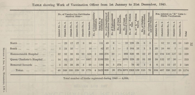 Table showing Work of Vaccination Officer from 1st January to 31st December, 1945. No. of Vaccinal ion Certificates received from— No. of Insusceptibility Certificates. Total No. of Certificates. No. of Declarations of Conscientious Objection. No. of Postponement Certificates. No. of Cases Removed Inwards. No. of Cases Removed Outwards. No. of  Q Notices Sent. No. of '' K Notices Served. No. of Children Died Unvaccinated. No. of Cases Removed and not Traced. Nos. entered on H lists to Public Vaccinators. District No. 1. District No. 2. District No. 3. District No. 4. District No. 5. Other Doctors. District No. 1. District No. 2 District No. 3. District No. 4. District No. 5. Total North — 23 17 27 6 39 — 112 49 6 - 10 199 23 8 3 — 62 31 46 10 149 South 5 24 35 - - 18 — 82 37 1 — 2 164 16 3 3 29 38 66 2 — 135 Hammersmith Hospital 22 82 80 68 10 626 2 890 276 10 — 989 636 66 52 27 45 194 150 127 13 529 Queen Charlotte's Hospital 14 62 25 18 — 1067 2 1188 233 4 — 2070 228 22 51 33 24 122 37 30 — 213 Removed Inwards 5 58 38 26 3 20 — 150 14 5 274 — 76 32 1 4 6 51 52 37 2 148 Total 46 249 195 139 19 1770 4 2422 609 26 274 3071 1303 159 115 70 104 467 336 242 25 1174 32 Total number of births registered during 1945 — 4,884. Metchim & Son, ltd., westminster, s.w.i.