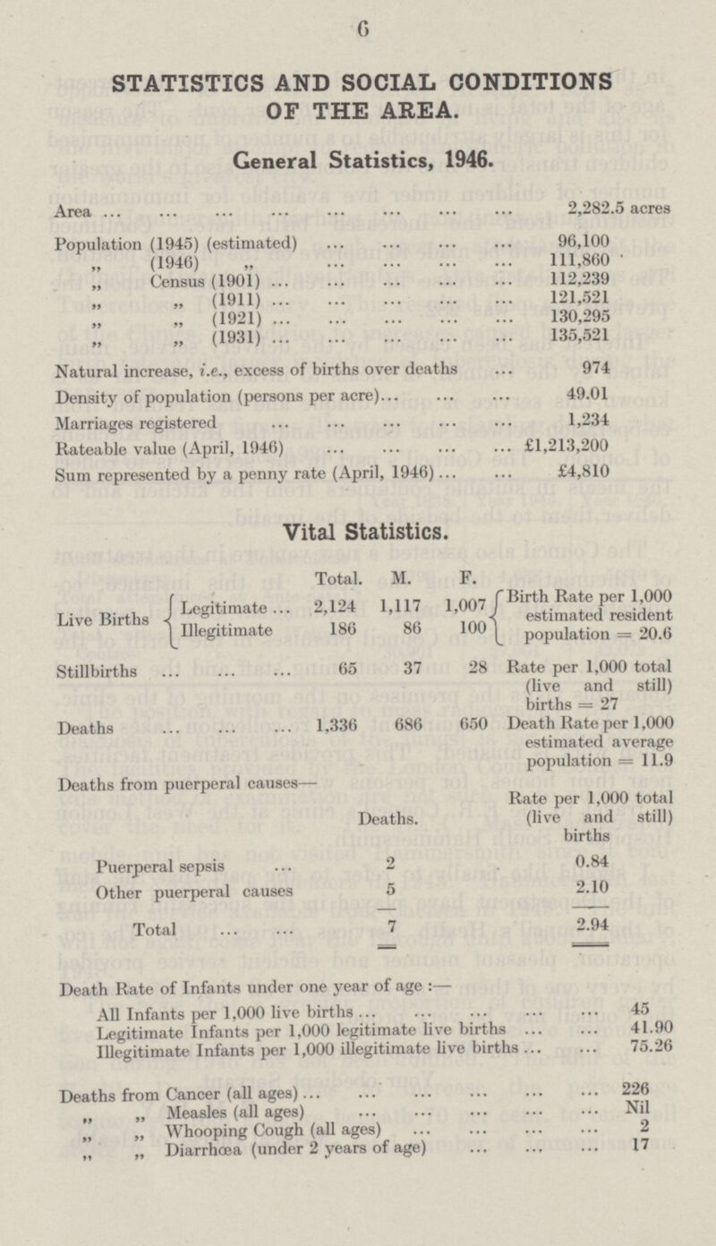 6 STATISTICS AND SOCIAL CONDITIONS OF THE AREA. General Statistics, 1946. Area 2,282.5 acres Population (1945) (estimated) 96,100 „ (1946) „ 111,860 Census (1901) 112,239 „ „ (1911) 121,521 (1921) 130,295 „ (1931) 135,521 Natural increase, i.e., excess of births over deaths 974 Density of population (persons per acre) 49.01 Marriages registered 1,234 Rateable value (April, 1946) £1,213,200 Sum represented by a penny rate (April, 1946) £4,810 Vital Statistics. Total. M. F. Live Births Legitimate 2,124 1,117 1,007 Birth Rate per 1,000 estimated resident population = 20.6 Illegitimate 186 86 100 Stillbirths 65 37 28 Rate per 1,000 total (live and still) births = 27 Deaths 1,336 686 650 Death Rate per 1,000 estimated average population = 11.9 Deaths from puerperal causes— Deaths. Rate per 1,000 total (live and still) births Puerperal sepsis 2 0.84 Other puerperal causes 5 2.10 Total 7 2.94 Death Rate of Infants under one year of age:— All Infants per 1,000 live births 45 Legitimate Infants per 1,000 legitimate live births 41.90 Illegitimate Infants per 1,000 illegitimate live births 75.26 Deaths from Cancer (all ages) 226 „ „ Measles (all ages) Nil „ „ Whooping Cough (all ages) 2 „ „ Diarrhæa (under 2 years of age) 17