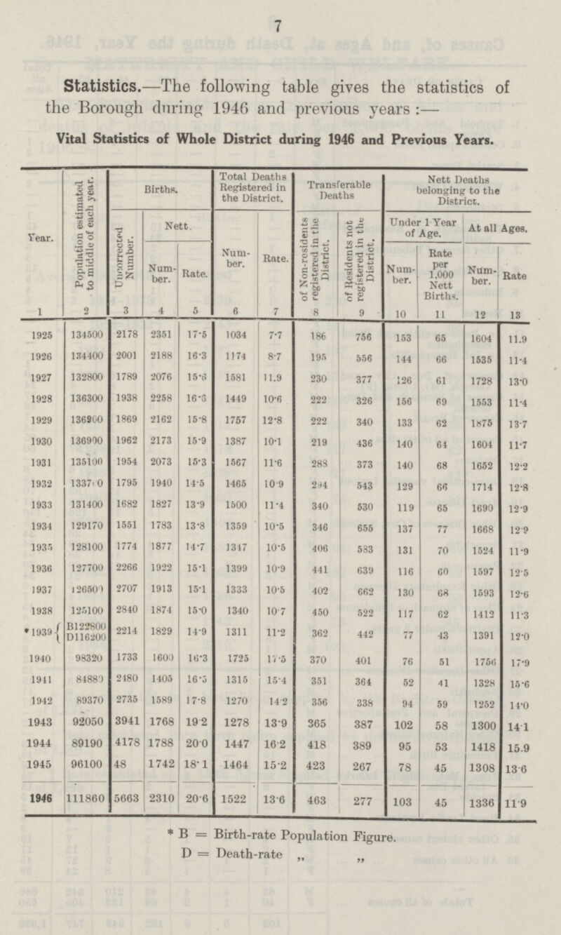 7 Statistics.-The following table gives the statistics of the Borough during 1946 and previous years:- vital Statistics of Whole District during 1946 and Previous Years. Year. Population estimated to middle of each year. Births. Total Deaths Registered in the District. Transferable Deaths Nett Deaths belonging to the District. Uncorrected Number. Nett. Num ber. Rate. of Non-residents registered in the District. of Residents not registered in the District. Under 1 Year of Age. At all Ages. Num ber. Rate. Num ber. Rate per 1,000 Nett Births. Num ber. Rate 1 2 3 4 5 6 7 8 9 10 11 12 13 1925 134500 2178 2351 17.5 1034 7.7 186 756 153 65 1604 11.9 1926 134400 2001 2188 16.3 1174 8.7 195 556 144 66 1535 11.4 1927 132800 1789 2076 15.6 1581 11.9 230 377 126 61 1728 13.0 1928 136300 1938 2258 16.6 1449 10.6 222 326 156 69 1553 11.4 1929 136900 1869 2162 15.8 1757 12.8 222 340 133 62 1875 13.7 1930 136900 1962 2173 15.9 1387 10.1 219 436 140 64 1604 11.7 1931 135100 1954 2073 15.3 1567 11.6 288 373 140 68 1652 12.2 1932 133700 1795 1940 14.5 1465 10.9 294 543 129 66 1714 12.8 1933 131400 1682 1827 13.9 1500 11.4 340 530 119 65 1690 12.9 1934 129170 1551 1783 13.8 1359 10.5 346 655 137 77 1668 12.9 1935 128100 1774 1877 14.7 1317 10.5 406 583 131 70 1524 11.9 1936 127700 2266 1922 15.1 1399 10.9 441 639 116 60 1597 12.5 1937 126500 2707 1913 15.1 1333 10.5 402 662 130 68 1593 12.6 1938 125100 2840 1874 15.0 1340 10.7 450 522 117 62 1412 11.3 1939 B122800 D116200 2214 1829 149 1311 11.2 362 442 77 43 1391 12.0 1940 98320 1733 1600 16.3 1725 17.5 370 401 76 51 1756 17.9 1941 84880 2480 1405 16.5 1315 15.4 351 364 52 41 1328 15.6 1942 89370 2735 1589 17.8 1270 14.2 356 338 94 59 1252 14.0 1943 92050 3941 1768 19.2 1278 13.9 365 387 102 58 1300 14.1 1944 89190 4178 1788 20.0 1447 16.2 418 389 95 53 1418 15.9 1945 96100 48 1742 18.1 1464 15.2 423 267 78 45 1308 13.6 1946 111860 5663 2310 20.6 1522 13.6 463 277 103 45 1336 11. 9 * B = Birth-rate Population Figure. D = Death-rate „ „