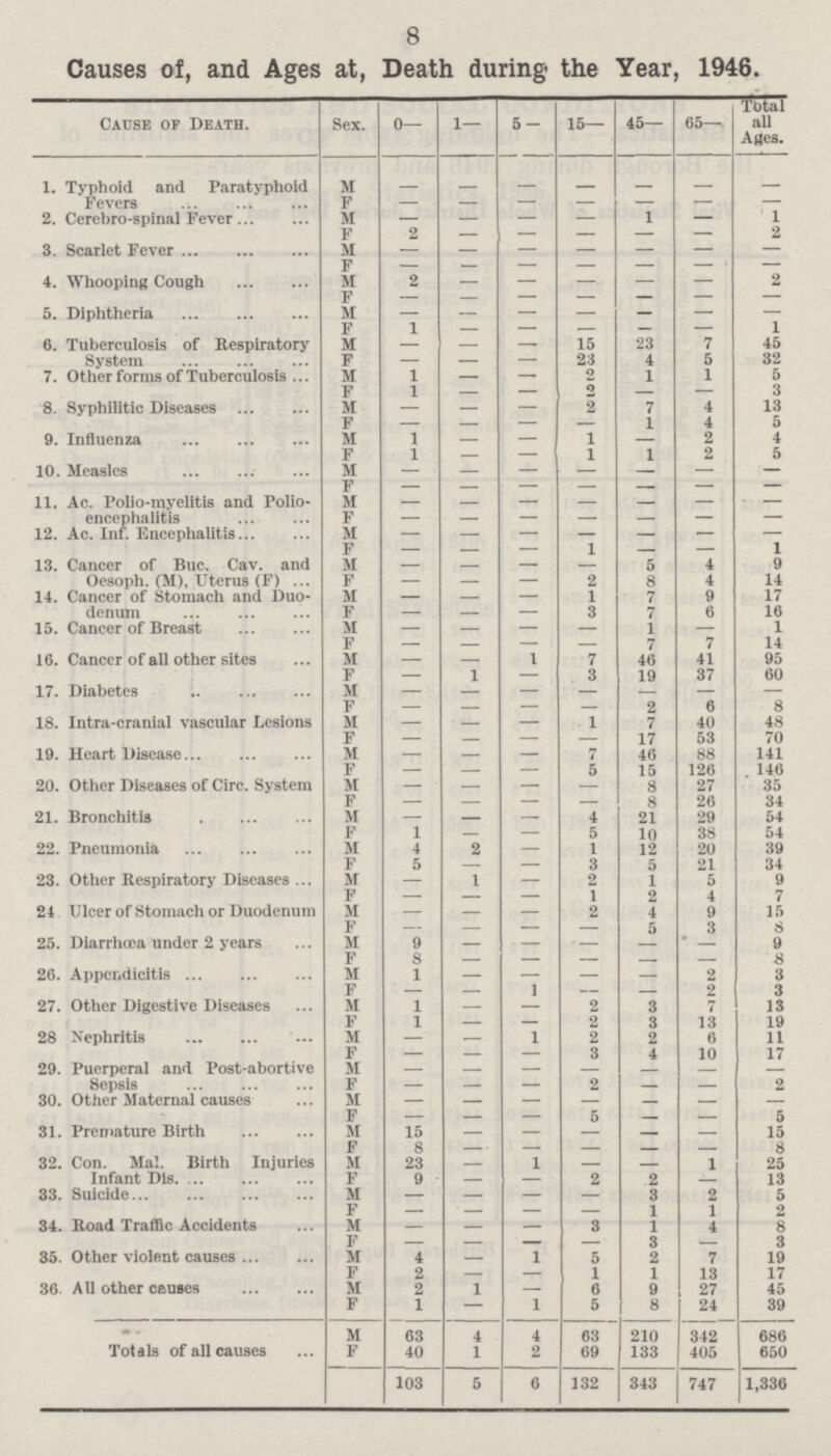 8 Causes of, and Ages at, Death during the Year, 1946. Cause of Death. Sex. 0— 1— 5— 15— 45— 65— Total all Ages. 1. Typhoid and Paratyphoid Fevers M - - - - - - - F - - - - - - - 2. Cerebro-spinal Fever M — — — — 1 — 1 F 2 - - - - - 2 3. Scarlet Fever M - - - - - - - F - - - - - - - 4. Whooping Cough M 2 - - - - - 2 F - - - - - - - 5. Diphtheria M - - - - - - - F 1 — — - — — 1 6. Tuberculosis of Respiratory System M — — — 15 23 7 45 F — — — 23 4 5 32 7. Other forms of Tuberculosis M 1 — - 2 1 1 5 F 1 — — 2 — — 3 8. Syphilitic Diseases M — — — 2 7 4 13 F — — — — 1 4 5 9. Influenza M 1 — — 1 — 2 4 F 1 — — 1 1 2 5 10. Measles M — — — — — — — F - - - - - - - 11. Ac. Polio-myelitis and Polio encephalitis M — — — — — — — F — — — — — — — 12. Ac. Inf. Encephalitis M — — — — — — — F — — — 1 — 1 13. Cancer of Buc. Cav. and Oesoph. (M), Uterus (F) M — — 5 4 9 F — — — 2 8 4 14 14. Cancer of Stomach and Duo denum M — — — 1 7 9 17 F — — — 3 7 6 16 15. Cancer of Breast M — — — — 1 — 1 F — — — — 7 7 14 16. Canccr of all other sites M — — 1 7 46 41 95 F — 1 — 3 19 37 60 17. Diabetes M — — — — - — — F — — — — 2 6 8 18. Intra-cranial vascular Lesions M — — — 1 7 40 48 F — — — — 17 53 70 19. Heart Disease M — — — 7 46 88 141 F — — — 5 15 126 146 20. Other Diseases of Circ. System M — — — — 8 27 35 F — — — — 8 26 34 21. Bronchitis M — — — 4 21 29 54 F 1 — — 5 10 38 54 22. Pneumonia M 4 2 — 1 12 20 39 F 5 — — 3 5 21 34 23. Other Respiratory Diseases M — 1 — 2 1 5 9 F — — — 1 2 4 7 24 Ulcer of Stomach or Duodenum M — — — 2 4 9 15 F — — — — 5 3 8 25. Diarrhæa under 2 years M 9 — — — - - 9 F 8 - - - - - 8 26. Appendicitis M 1 — — — — 2 3 F — — 1 2 3 27. Other Digestive Diseases M 1 — — 2 3 7 13 F 1 — — 2 3 13 19 28 Nephritis M — - 1 2 2 6 11 F — — — 3 4 10 17 29. Puerperal and Post-abortive Sepsis M — — — — - - - F — — — 2 2 30. Other Maternal causes M — — — — _ F — — 5 - 5 31. Premature Birth M 15 — 15 F 8 - - - - - 8 32. Con. Mal. Birth Injuries Infant Dis. M 23 1 1 25 F 9 — — 2 2 - 13 33. Suicide M — — — - 3 2 5 F - - - - 1 1 2 34. Road Traffic Accidents M — — — 3 1 4 8 F - - - - 3 - 3 35. Other violent causes M 4 — 1 5 2 7 19 F 2 — — 1 1 13 17 36. All other causes M 2 1 — 6 9 27 45 F 1 — 1 5 8 24 39 Totals of all causes M 63 4 4 63 210 342 686 F 40 1 2 69 133 405 650 103 5 6 332 343 747 1,336