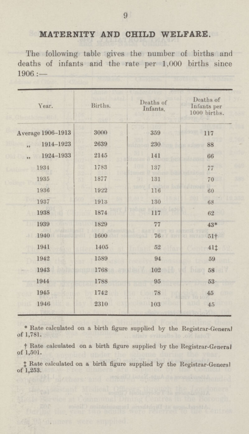 9 MATERNITY AND CHILD WELFARE. The following table gives the number of births and deaths of infants and the rate per 1,000 births since 1906:- Year. Births. Deaths of Infants. Deaths of Infants per 1000 births. Average 1906-1913 3000 359 117 „ 1914-1923 2639 230 88 „ 1924-1933 2145 141 66 1934 1783 137 77 1935 1877 131 70 1936 1922 116 60 1937 1913 130 68 1938 1874 117 62 1939 1829 77 43* 1940 1600 76 51† 1941 1405 52 4l‡ 1942 1589 94 59 1943 1768 102 58 1944 1788 95 53 1945 1742 78 45 1946 2310 103 45 * Rate calculated on a birth figure supplied by the Registrar-General of 1,781. † Rate calculated on a birth figure supplied by the Registrar-General of 1,501. ‡ Rate calculated on a birth figure supplied by the Registrar-General of 1,253.