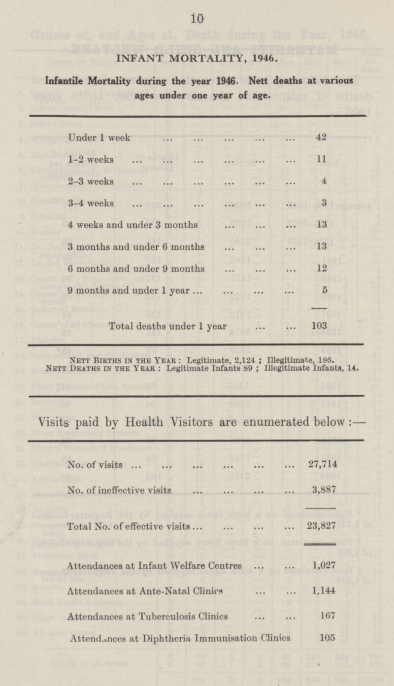 10 INFANT MORTALITY, 1946. Infantile Mortality during the year 1946. Nett deaths at various ages under one year of age. Under 1 week 42 1-2 weeks 11 2-3 weeks 4 3-4 weeks 3 4 weeks and under 3 months 13 3 months and under 6 months 13 6 months and under 9 months 12 9 months and under 1 year 5 Total deaths under 1 year 103 Nett Births in the Year: Legitimate, 2,124; Illegitimate, 186. Nett Deaths in the Year: Legitimate Infants 89; Illegitimate Iufants, 14. Visits paid by Health Visitors are enumerated below:— No. of visits 27,714 No. of ineffective visits 3,887 Total No. of effective visits 23,827 Attendances at Infant Welfare Centres 1,027 Attendances at Ante-Natal Clinics 1,144 Attendances at Tuberculosis Clinics 167 Attendances at Diphtheria Immunisation Clinics 105