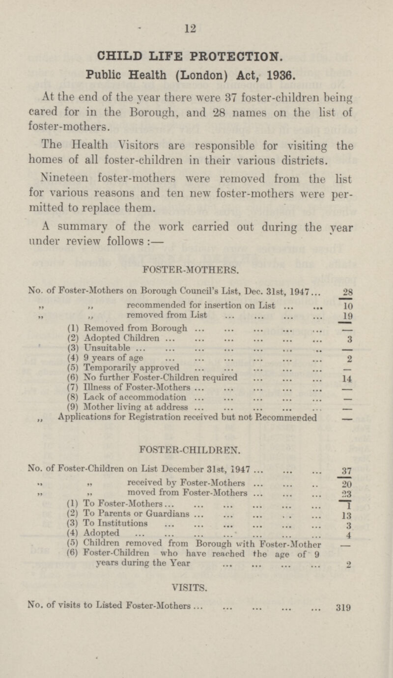 12 CHILD LIFE PROTECTION. Public Health (London) Act, 1936. At the end of the year there were 37 foster-children being cared for in the Borough, and 28 names on the list of foster-mothers. The Health Visitors are responsible for visiting the homes of all foster-children in their various districts. Nineteen foster-mothers were removed from the list for various reasons and ten new foster-mothers were per mitted to replace them. A summary of the work carried out during the year under review follows:— FOSTER-MOTHERS. No. of Foster-Mothers on Borough Council's List, Dec. 31st, 1947 28 „ „ recommended for insertion on List 10 „ „ removed from List 19 (1) Removed from Borough - (2) Adopted Children 3 (3) Unsuitable — (4) 9 years of age 2 (5) Temporarily approved — (6) No further Foster-Children required 14 (7) Illness of Foster-Mothers - (8) Lack of accommodation - (9) Mother living at address — „ Applications for Registration received but not Recommended — FOSTER-CHILDREN. No. of Foster-Children on List December 31st, 1947 37 „ „ received by Foster-Mothers 20 „ „ moved from Foster-Mothers 23 (1) To Foster-Mothers 1 (2) To Parents or Guardians 13 (3) To Institutions 3 (4) Adopted 4 (5) Children removed from Borough with Foster-Mother - (6) Foster-Children who have reached the age of 9 years during the Year 2 VISITS. No. of visits to Listed Foster-Mothers 319