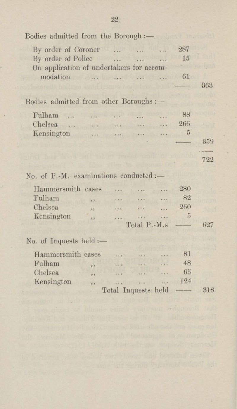 22 Bodies admitted from the Borough:— By order of Coroner 287 By order of Police 15 On application of undertakers for accom modation 61 363 Bodies admitted from other Boroughs:— Fulham 88 Chelsea 266 Kensington 5 359 722 No. of P.-M. examinations conducted:— Hammersmith cases 280 Fulham ,, 82 Chelsea ,, 260 Kensington 5 Total P.-M.s 627 No. of Inquests held:— Hammersmith cases 81 Fulham ,, 48 Chelsea ,, 65 Kensington ,, 124 Total Inquests held 318