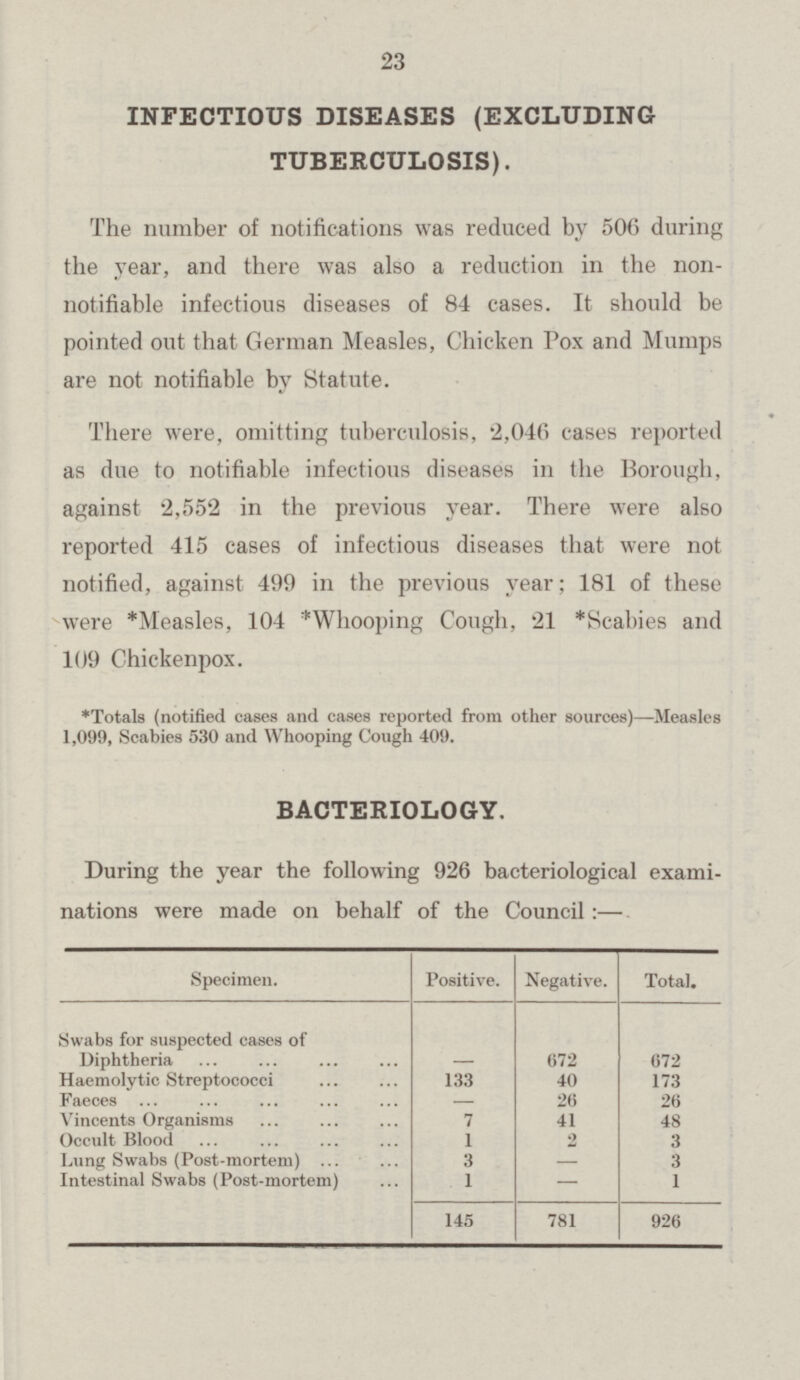 23 INFECTIOUS DISEASES (EXCLUDING TUBERCULOSIS). The number of notifications was reduced by 506 during the year, and there was also a reduction in the non notifiable infectious diseases of 84 cases. It should be pointed out that German Measles, Chicken Pox and Mumps are not notifiable by Statute. There were, omitting tuberculosis, 2,046 cases reported as due to notifiable infectious diseases in the Borough, against 2,552 in the previous year. There were also reported 415 cases of infectious diseases that were not notified, against 499 in the previous year; 181 of these were *Measles, 104 *Whooping Cough, 21 *Scabies and 109 Chickenpox. *Totals (notified cases and cases reported from other sources)—Measles 1,099, Scabies 530 and Whooping Cough 409. BACTERIOLOGY. During the year the following 926 bacteriological exami nations were made on behalf of the Council:— Specimen. Positive. Negative. Total. Swabs for suspected cases of Diphtheria – 672 672 Haemolytic Streptococci 133 40 173 Faeces – 26 26 Vincents Organisms 7 41 48 Occult Blood 1 2 3 Lung Swabs (Post-mortem) 3 – 3 Intestinal Swabs (Post-mortem) 1 – 1 145 781 926