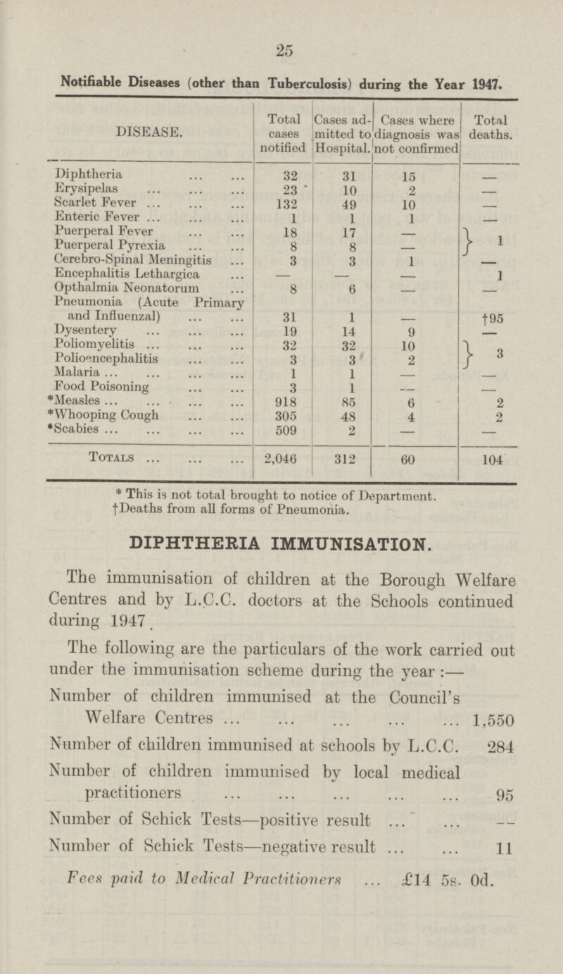 25 Notifiable Diseases (other than Tuberculosis) during the Year 1947. DISEASE. Total cases notified Cases ad mitted to Hospital. Cases where diagnosis was not confirmed Total deaths. Diphtheria 32 31 15 Erysipelas 23 10 2 – Scarlet Fever 132 49 10 – Enteric Fever 1 1 1 – Puerperal Fever 18 17 – – Puerperal Pyrexia 8 8 – Cerebro-Spinal Meningitis 3 3 1 – Encephalitis Lethargica – – – 1 Opthalmia Neonatorum 8 6 – – Pneumonia (Acute Primary and Influenzal) 31 1 – † 95 Dysentery 19 14 9 – Poliomyelitis 32 32 10 3 Polioencephalitis 3 3 2 Malaria 1 1 – – Food Poisoning 3 1 – – *Measles 918 85 6 2 *Whooping Cough 305 48 4 2 *Scabies 509 2 – – Totals 2,046 312 60 104 * This is not total brought to notice of Department. †Deaths from all forms of Pneumonia. DIPHTHERIA IMMUNISATION. The immunisation of children at the Borough Welfare Centres and by L.C.C. doctors at the Schools continued during 1947. The following are the particulars of the work carried out under the immunisation scheme during the year:— Number of children immunised at the Council's Welfare Centres 1,550 Number of children immunised at schools by L.C.C. 284 Number of children immunised by local medical practitioners 95 Number of Schick Tests—positive result – Number of Schick Tests—negative result 11 Fees paid to Medical Practitioners £14 5s. 0d.