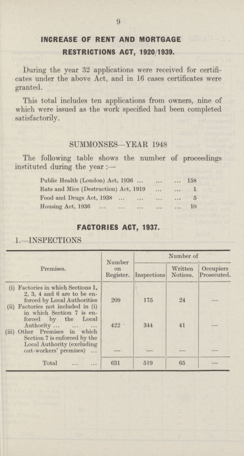 9 INCREASE OF RENT AND MORTGAGE RESTRICTIONS ACT, 1920 1939. During the year 32 applications were received for certifi cates under the above Act, and in 16 cases certificates were granted. This total includes ten applications from owners, nine of which were issued as the work specified had been completed satisfactorily. SUMMONSES—YEAR 1948 The following table shows the number of proceedings instituted during the year:— Public Health (London) Act, 1936 158 Rats and Mice (Destruction) Act, 1919 1 Food and Drugs Act, 1938 5 Housing Act, 1936 10 FACTORIES ACT, 1937. 1.—INSPECTIONS [####]Premises. Number on Register. Number of Inspections Written Notices. Occupiers Prosecuted.[/####] (i) Factories in which Sections 1, 2, 3, 4 and 6 are to be en forced by Local Authorities 209 175 24 - (ii) Factories not included in (i) in which Section 7 is en forced by the Local Authority 422 344 41 - (iii) Other Premises in which Section 7 is enforced by the Local Authority (excluding out-workers' premises) - - - - Total 631 519 65 —