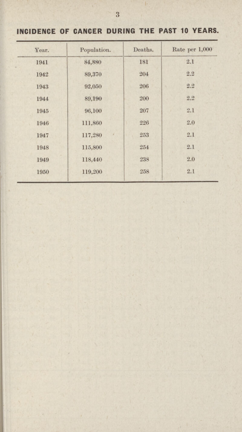 3 INCIDENCE OF CANCER DURING THE PAST 10 YEARS. Year. Population. Deaths. Rate per 1,000 1941 84,880 181 2.1 1942 89,370 204 2.2 1943 92,050 206 2.2 1944 89,190 200 2.2 1945 96,100 207 2.1 1946 111,860 226 2.0 1947 117,280 253 2.1 1948 115,800 254 2.1 1949 118,440 238 2.0 1950 119,200 258 2.1