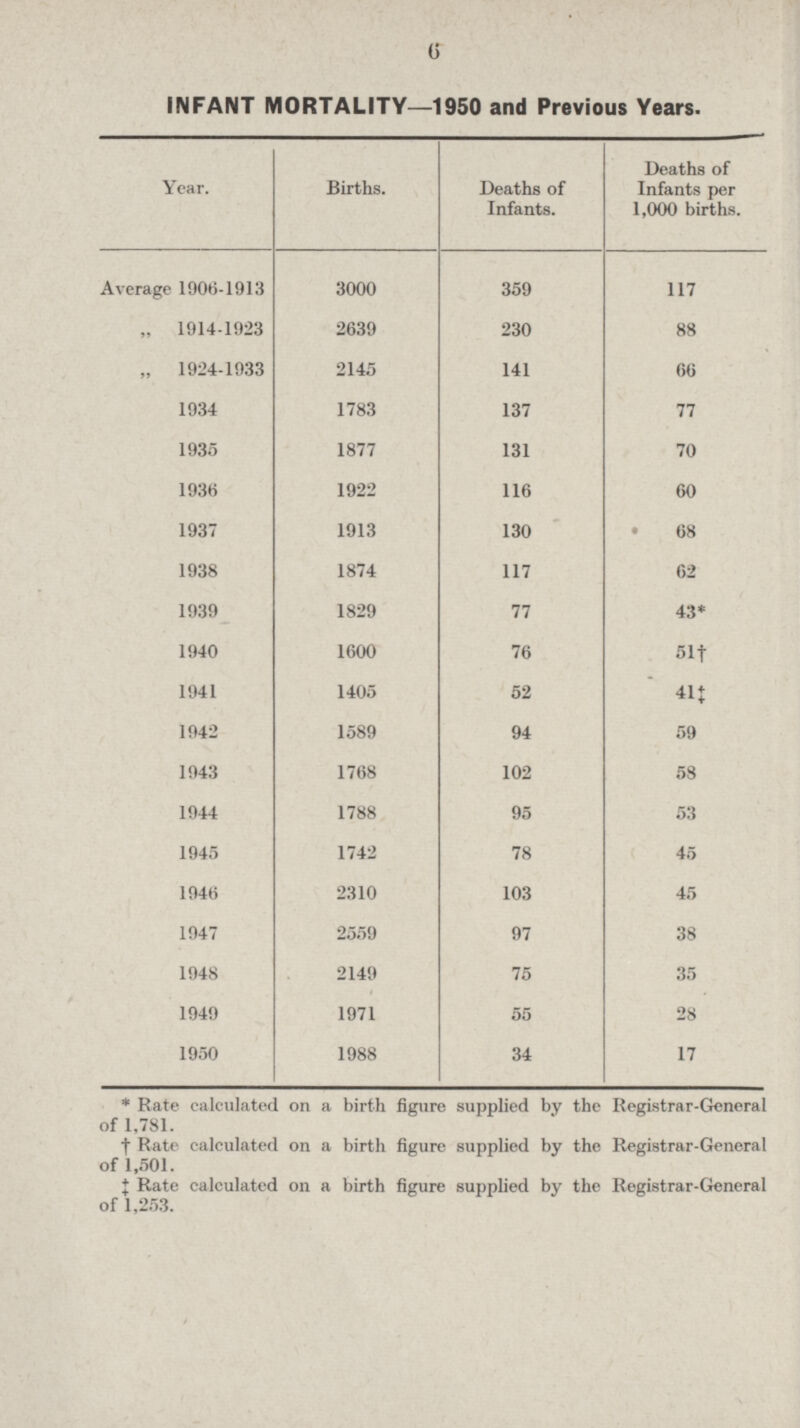 6 INFANT MORTALITY—1950 and Previous Years. Year. Births. Deaths of Infants. Deaths of Infants per 1,000 births. Average 1906-1913 3000 359 117 „ 1914-1923 2639 230 88 „ 1924-1933 2145 141 66 1934 1783 137 77 1935 1877 131 70 1936 1922 116 60 1937 1913 130 • 68 1938 1874 117 62 1939 1829 77 43* 1940 1600 76 51† 1941 1405 52 41‡ 1942 1589 94 59 1943 1768 102 58 1944 1788 95 53 1945 1742 78 45 1946 2310 103 45 1947 2559 97 38 1948 2149 75 35 1949 1971 55 28 1950 1988 34 17 * Rate calculated on a birth figure supplied by the Registrar-General of 1,781. † Rate calculated on a birth figure supplied by the Registrar-General of 1,501. ‡ Rate calculated on a birth figure supplied by the Registrar-General of 1,253.