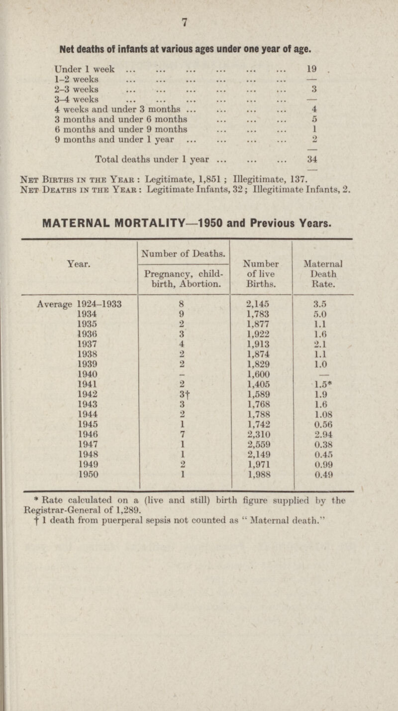 7 Net deaths of infants at various ages under one year of age. Under 1 week 19 1-2 weeks — 2-3 weeks 3 3-4 weeks — 4 weeks and under 3 months 4 3 months and under 6 months 5 6 months and under 9 months 1 9 months and under 1 year 2 Total deaths under 1 year 34 Net Births in the Year : Legitimate, 1,851 ; Illegitimate, 137. Net Deaths in the Year : Legitimate Infants, 32 ; Illegitimate Infants, 2. MATERNAL MORTALITY—1950 and Previous Years. Year. Number of Deaths. Number of live Births. Maternal Death Rate. Pregnancy, child birth, Abortion. Average 1924-1933 8 2,145 3.5 1934 9 1,783 5.0 1935 2 1,877 1.1 1936 3 1,922 1.6 1937 4 1,913 2.1 1938 2 1,874 1.1 1939 2 1,829 1.0 1940 - 1,600 — 1941 2 1,405 1.5* 1942 3† 1,589 1.9 1943 3 1,768 1.6 1944 2 1,788 1.08 1945 1 1,742 0.56 1946 7 2,310 2.94 1947 1 2,559 0.38 1948 1 2,149 0.45 1949 2 1,971 0.99 1950 1 1,988 0.49 * Rate calculated on a (live and still) birth figure supplied by the Registrar-General of 1,289. † 1 death from puerperal sepsis not counted as  Maternal death.''