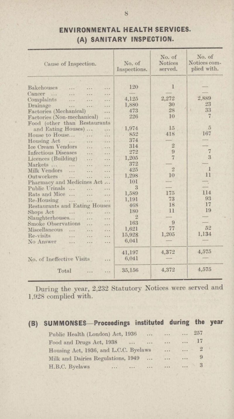 8 ENVIRONMENTAL HEALTH SERVICES. (A) SANITARY INSPECTION. Cause of Inspection. No. of Inspections. No. of Notices served. No. of Notices com plied with. Bakehouses 120 1 - Cancer — — — Complaints 4,125 2,272 2,889 Drainage 1,880 30 23 Factories (Mechanical) 473 28 33 Factories (Non-mechanical) 226 10 7 Food (other than Restaurants and Eating Houses) 1,974 15 5 House to House 852 418 167 Housing Act 374 — — Ice Cream Vendors 314 2 — Infectious Diseases 272 9 7 Licences (Building) 1,205 7 3 Markets 372 — — Milk Vendors 425 2 1 Outworkers 1,298 10 11 Pharmacy and Medicines Act 101 — —- Public Urinals 3 — — Rats and Mice 1,589 175 114 Re-Housing 1,I91 73 93 Restaurants and Fating Houses 468 18 17 Shops Act 180 11 19 Slaughterhouses. 2 — — Smoke Observations 163 9 — Miscellaneous 1,621 77 52 Re-visits 15,928 1,205 1,134 No Answer 6,041 — — 41,197 4,372 4,575 No. of Ineffective Visits 6,041 — — Total 35,156 4,372 4,575 During the year, 2,232 Statutory Notices were served and 1,028 complied with. (B) SUMMONSES—Proceedings instituted during the year Public Health (London) Act, 1936 257 Food and Drugs Act, 1938 17 Housing Act, 1936, and L.C.C. Byelaws 2 Milk and Dairies Regulations, 1949 9 H.B.C. Byelaws 3