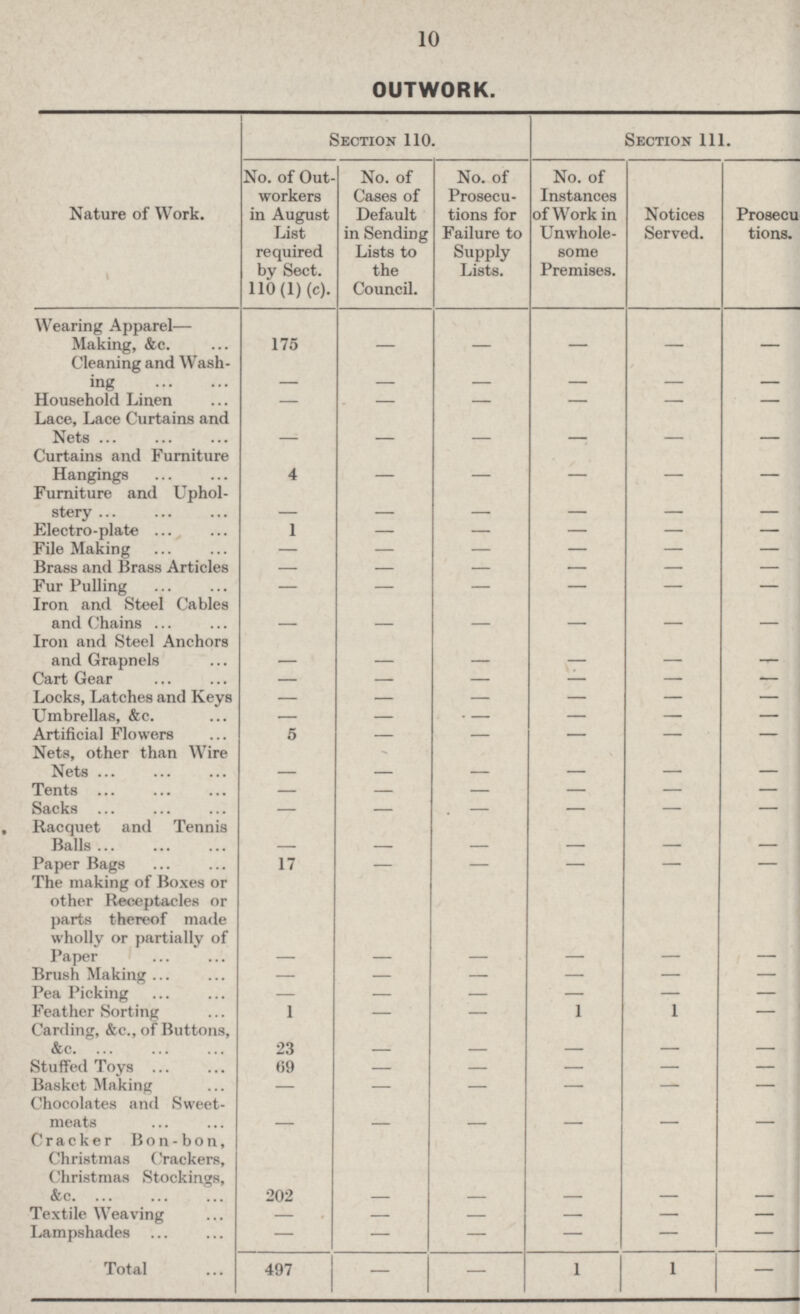 10 OUTWORK. Nature of Work. Section 110. Section 111. No. of Out workers in August List required by Sect. 110(1) (c). No. of Cases of Default in Sending Lists to the Council. No. of Prosecu tions for Failure to Supply Lists. No. of Instances of Work in Unwhole some Premises. Notices Served. Prosecu tions. Wearing Apparel— Making, &c. 175 — — — — — Cleaning and Wash ing - - - - - - Household Linen — — — — — — Lace, Lace Curtains and Nets - - - _ - Curtains and Furniture Hangings 4 — — — — — Furniture and Uphol stery ___ __ Electro-plate 1 — — — — — File Making — — — — — — Brass and Brass Articles — — — — — — Fur Pulling — — — — — — Iron and Steel Cables and Chains - - - _ Iron and Steel Anchors and Grapnels - __ __ - Cart Gear — — — — — •— Locks, Latches and Keys — — — — — — Umbrellas, &c. — — - — — — Artificial Flowers 5 — — — — — Nets, other than Wire Nets - - - _ Tents — — — — — — Sacks — — — — — — Racquet and Tennis Balls — — — — — — Paper Bags 17 — — — — — The making of Boxes or other Receptacles or parts thereof made wholly or partially of Paper - - - - - - Brush Making — — — — — — Pea Picking — — — — — — Feather Sorting 1 — — 1 1 — Carding, &c., of Buttons, &c 23 - - - _ _ Stuffed Toys 69 — — — — — Basket Making — — — — — — Chocolates and Sweet meats - - - - - - Cracker Bon-bon, Christmas Crackers, Christmas Stockings, &c. 202 - ¬ - - - Textile Weaving — — — — — — Lampshades — — — — — — Total 497 — — 1 1 —