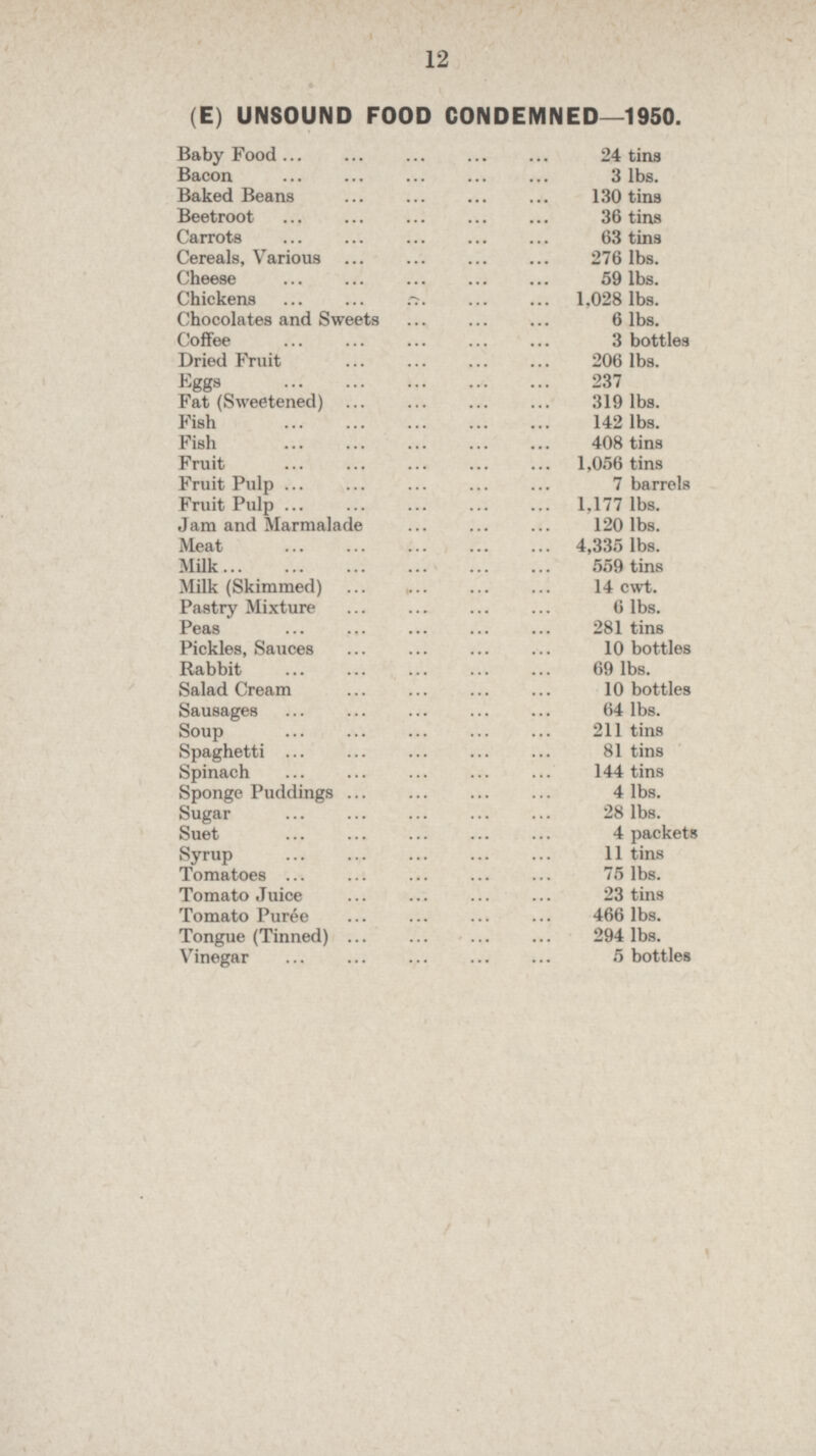 12 (E) UNSOUND FOOD CONDEMNED—1950. Baby Food 24 tins Bacon 3 lbs. Baked Beans 130 tins Beetroot 36 tins Carrots 63 tins Cereals, Various 276 lbs. Cheese 59 lbs. Chickens 1,028 lbs. Chocolates and Sweets 6 lbs. Coffee 3 bottles Dried Fruit 206 lbs. Eggs 237 Fat (Sweetened) 319 lbs. Fish 142 lbs. Fish 408 tins Fruit 1,056 tins Fruit Pulp 7 barrels Fruit Pulp 1,177 lbs. Jam and Marmalade 120 lbs. Meat 4,335 lbs. Milk 559 tins Milk (Skimmed) 14 cwt. Pastry Mixture 6 lbs. Peas 281 tins Pickles, Sauces 10 bottles Rabbit 69 lbs. Salad Cream 10 bottles Sausages 64 lbs. Soup 211 tins Spaghetti 81 tins Spinach 144 tins Sponge Puddings 4 lbs. Sugar 28 lbs. Suet 4 packets Syrup 11 tins Tomatoes 75 lbs. Tomato Juice 23 tins Tomato Puree 466 lbs. Tongue (Tinned) 294 lbs. Vinegar 5 bottles