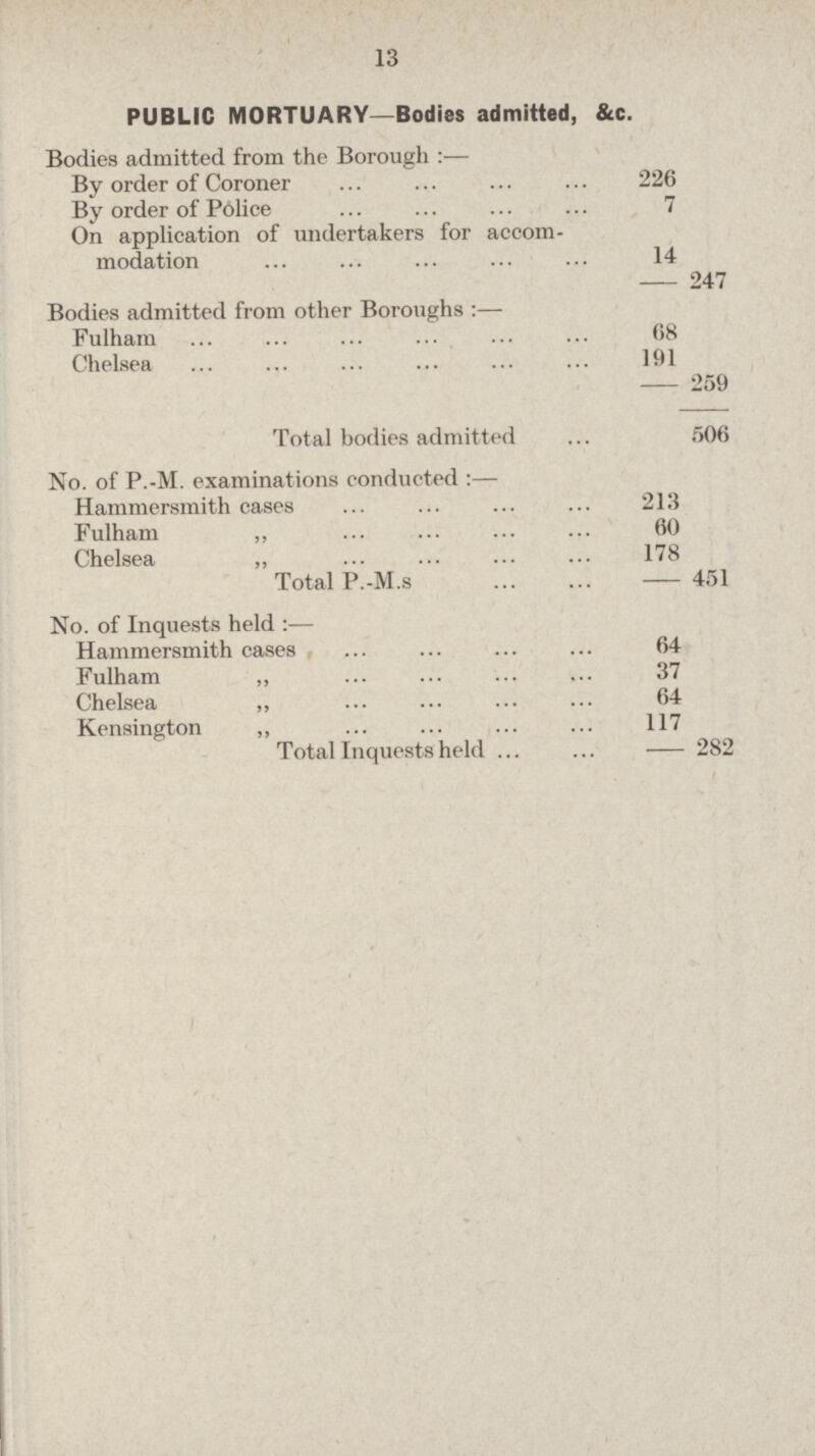 13 PUBLIC MORTUARY—Bodies admitted, &c. Bodies admitted from the Borough:— By order of Coroner 226 By order of Police 7 On application of undertakers for accom modation 14 - 247 Bodies admitted from other Boroughs :— Fulham 68 Chelsea 191 - 259 Total bodies admitted 506 No. of P.-M. examinations conducted :— Hammersmith cases 213 Fulham ,, 60 Chelsea ,, 178 Total P.-M.s 451 No. of Inquests held :— Hammersmith cases 64 Fulham ,, 37 Chelsea ,, 64 Kensington „ 117 Total Inquests held 282