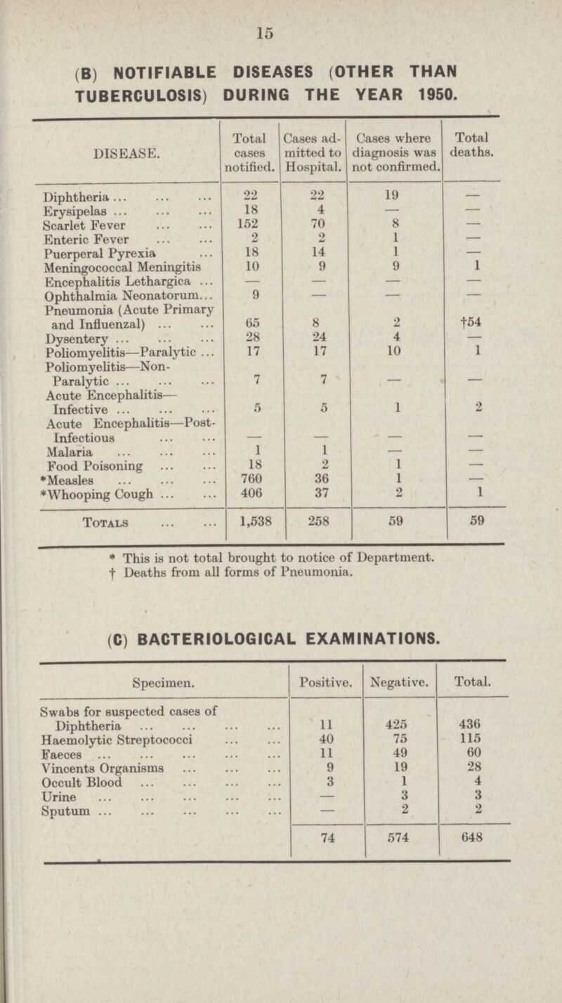 15 (B) NOTIFIABLE DISEASES (OTHER THAN TUBERCULOSIS) DURING THE YEAR 1950. DISEASE. Total cases notified. Cases ad mitted to Hospital. Cases where diagnosis was not confirmed. Total deaths. Diphtheria 22 22 19 — Erysipelas 18 4 — — Scarlet Fever 152 70 8 — Enteric Fever 2 2 1 — Puerperal Pyrexia 18 14 1 — Meningococcal Meningitis 10 9 9 I Encephalitis Lethargica — — — — Ophthalmia Neonatorum 9 — — — Pneumonia (Acute Primary and Influenzal) 65 8 2 †54 Dysentery 28 24 4 — Poliomyelitis—Paralytic 17 17 10 1 Poliomyelitis—Non- Paralytic 7 7 — — Acute Encephalitis— Infective 5 5 1 2 Acute Encephalitis—Post- Infectious — — — — Malaria 1 1 — — Food Poisoning 18 2 1 — *Measles 760 36 1 — * Whooping Cough 406 37 2 1 Totals 1,538 258 59 59 * This is not total brought to notice of Department, † Deaths from all forms of Pneumonia. (C) BACTERIOLOGICAL EXAMINATIONS. Specimen. Positive. Negative. Total. Swabs for suspected cases of Diphtheria 11 425 436 Haemolytic Streptococci 40 75 115 Faeces 11 49 60 Vincents Organisms 9 19 28 Occult Blood 3 I 4 Urine — 3 3 Sputum — 2 2 74 574 648