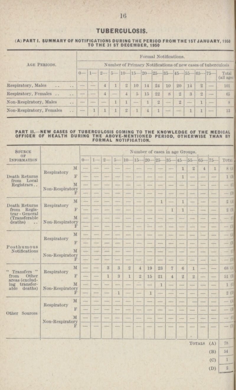 16 TUBERCULOSIS. (A) PART 1. SUMMARY OF NOTIFICATIONS DURING THE PERIOD FROM THE 1ST JANUARY, 1950 TO THE 31 ST DECEMBER, 1950 Age Periods. Formal Notifications. Number of Primary Notifications of new cases of tuberculosis 0— 1— 2 5— 10— 15— 20— 25— 35— 45— 55— 05— 75— Total (all ages Respiratory, Males - - 4 1 2 10 14 24 10 20 14 2 — 101 Respiratory, Females - - 4 - 4 5 15 22 8 2 3 2 — 65 Non-Respiratory, Males - - - 1 1 - 1 2 - 2 - 1 - 8 Non-Respiratory, Females — 1 1 1 2 1 4 1 — - 1 1 - 13 PART II.—NEW CASES OF TUBERCULOSIS COMING TO THE KNOWLEDGE OF THE MEDICAL OFFICER OF HEALTH DURING THE ABOVE-MENTIONED PERIOD, OTHERWISE THAN BY FORMAL NOTIFICATION. Source of Information Number of cases in age Groups. 0— 1— 2— 5— 10— 15— 20— 25— 35— 45— 55— 65— 75— Total - Death Returns from Local Registrars.. Respiratory M - - - - - - - - 1 2 4 1 8 (A F - - - - - - - - - 1 - - - 1 (B) M — (C) Non-Respiratory F - - - - - - - - - - - - - -(D) Death Returns from Regis trar - General Respiratory M - — - - - - - 1 - 1 - - - 2 (A) F - - - - - - - - 1 1 - — - 2 (B) M - - - - - - - - - - - - - - -(C) deaths) Non-Respiratory F - - - - - - - - - - - - - (D) 1* os th unious Notifications Respiratory M - - - - - - - - - - - - - -(A) F - - - - - - - - - - - - - - (B) M - - - - - - - - - - - - - - (C) Non-Respiratory F - - - - - - - - - - - - - -(D)  Transfers  from Other areas (exclud ing transfer able deaths) Respiratory M — - 3 3 2 4 19 23 7 6 1 — — 68 (A) F - - 1 3 1 2 15 21 4 2 2 - - 51 (B) M - - - - - - - 1 - - - - - 1 (C) Non-Respiratory F - - - - - - - - - - - - - 2 (D) Respiratory M - - - - - - - - - - - - - - (A) Other Sources F - - - - - - - - - - - - - - (B) M - - - - - - - - - - - - - - (C) Non-Respiratory F - - - - - - - - - - - - - - Totals (A) 78 (B) 54 (C) 1 (D) 2