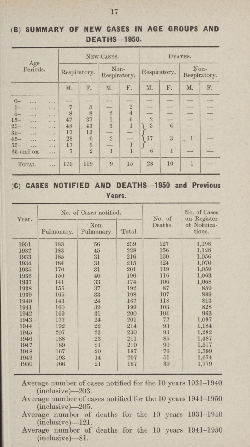 17 (B) SUMMARY OF NEW CASES IN AGE GROUPS AND DEATHS—1950. Age Periods. New Cases. Deaths. Respiratory. Non Respiratory. Respiratory. Non Respiratory. M. F. M. F. M. F. M. F. 0- - 1- 7 5 — 2 — — - - 5- 8 8 2 4 — - - 15- 47 37 1 6 2 — - - 25- 48 43 3 1 3 6 35- 17 13 — 45- 28 6 2 — 17 3 1 - 55- 17 5 — 1 65 and on 7 2 1 1 6 1 — — Total 179 119 9 15 28 10 1 — (C) CASES NOTIFIED AND DEATHS—1950 and Previous Years. Year. No. of Cases notified. No. of Deaths. No. of Cases on Register of Notifica tions. Pulmonary. Non Pulmonary. Total. 1931 183 56 239 127 1,198 1932 183 45 228 156 1,128 1933 185 31 216 150 1,056 1934 184 31 215 124 1,070 1935 170 31 201 119 1,059 1936 156 40 196 116 1,063 1937 141 33 174 106 1,068 1938 155 37 192 87 859 1939 165 33 198 107 889 1940 143 24 167 118 813 1941 160 39 199 103 828 1942 169 31 200 104 963 1943 177 24 201 72 1,097 1944 192 22 214 93 1,184 1945 207 23 230 93 1,282 1946 188 23 211 85 1,487 1947 189 21 210 90 1,517 1948 167 20 187 76 1,599 1949 193 14 207 51 1,674 1950 166 21 187 39 1,779 Average number of cases notified for the 10 years 1931-1940 (inclusive)—203. Average number of cases notified for the 10 years 1941-1950 (inclusive)—205. Average number of deaths for the 10 years 1931-1940 (inclusive)—121. Average number of deaths for the 10 years 1941-1950 (inclusive)—81.