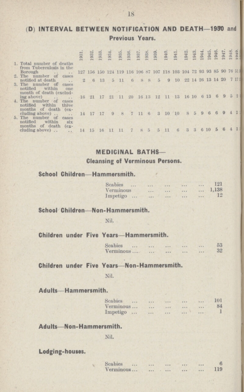 18 (D) INTERVAL BETWEEN NOTIFICATION AND DEATH—1930 and Previous Years. 1931. 1932. 1933. 1934. 1935. 1936. 1937. 1938. 1939. 1940. 1941. 1942. 1943. 1944. 1945. 1946. 1947. 1948. 1949. 1. Total number of deaths from Tuberculosis in the Borough 127 156 150 124 119 116 106 87 107 118 103 104 72 93 93 85 90 76 51 2. The number of cases notified at death 2 6 13 5 11 6 8 8 5 9 10 22 14 26 13 14 20 7 17 3. The number of cases notified within one month of death (exclud ing above) 16 21 17 21 11 20 16 13 12 11 13 16 10 6 13 6 9 5 21 4. The number of eases notified within three months of death (ex cluding above) 14 17 17 9 8 7 11 6 3 10 10 8 5 9 6 6 9 4 22 5. The number of cases notified within six months of death (ex cluding above) 14 15 16 11 11 7 8 5 5 11 6 3 3 6 10 5 6 4 3 1 MEDICINAL BATHS— Cleansing of Verminous Persons. School Children—Hammersmith. Scabies 121 Verminous 1,138 Impetigo 12 School Children—Non-Hammersmith. Nil. Children under Five Years—Hammersmith. Scabies 53 Verminous 32 Children under Five Years—Non-Hammersmith. Nil. Adults—Hammersmith. Scabies 101 Verminous 84 Impetigo 1 Adults—Non-Hammersmith. Nil. Lodging-houses. Scabies 6 Verminous 119