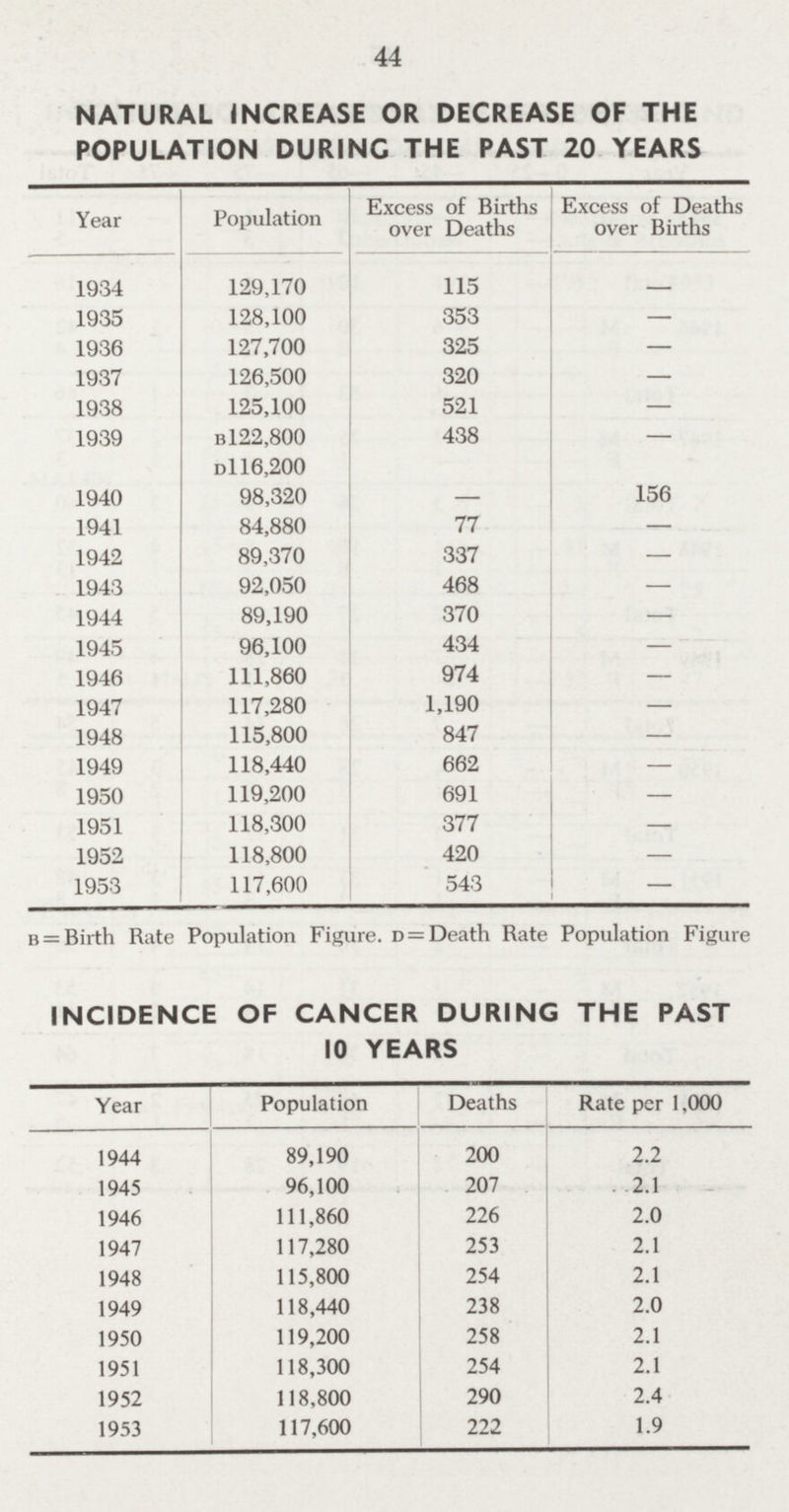 44 NATURAL INCREASE OR DECREASE OF THE POPULATION DURING THE PAST 20 YEARS Year Population Excess of Births over Deaths Excess of Deaths over Births 1934 129,170 115 - 1935 128,100 353 — 1936 127,700 325 — 1937 126,500 320 — 1938 125,100 521 — 1939 b122,800 438 — d1 16,200 1940 98,320 — 156 1941 84,880 77 — 1942 89,370 337 — 1943 92,050 468 — 1944 89,190 370 — 1945 96,100 434 — 1946 111,860 974 — 1947 117,280 1,190 — 1948 115,800 847 — 1949 118,440 662 — 1950 119,200 691 - 1951 118,300 377 - 1952 118,800 420 — 1953 117,600 543 — b = Birth Rate Population Figure. d = Death Rate Population Figure INCIDENCE OF CANCER DURING THE PAST 10 YEARS Year Population Deaths Rate per 1,000 1944 89,190 200 2.2 1945 96,100 207 2.1 1946 111,860 226 2.0 1947 117,280 253 2.1 1948 115,800 254 2.1 1949 118,440 238 2.0 1950 119,200 258 2.1 1951 118,300 254 2.1 1952 118,800 290 2.4 1953 117,600 222 1.9