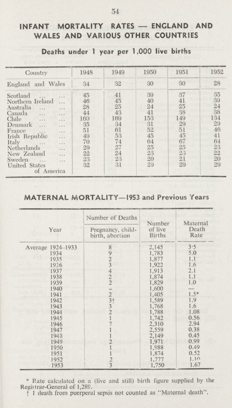 54 INFANT MORTALITY RATES — ENGLAND AND WALES AND VARIOUS OTHER COUNTRIES Deaths under 1 year per 1,000 live births Country 1948 1949 1950 1951 1952 England and Wales 34 32 30 30 28 Scotland 45 41 39 37 35 Northern Ireland 46 45 40 41 39 Australia 28 25 24 25 24 Canada 44 43 41 38 38 Chile 160 169 153 149 134 Denmark 35 34 31 29 29 France 51 61 52 51 46 Irish Republic 49 53 45 45 41 Italy 70 74 64 67 64 Netherlands 29 27 25 25 23 New Zealand 22 24 23 23 22 Sweden 23 23 20 21 20 United States 32 31 29 29 29 of America MATERNAL MORTALITY—1953 and Previous Years Year Number of Deaths Pregnancy, child birth, abortion Number of live Births Maternal Death Rate Average 1924-1933 8 2,145 3.5 1934 9 1,783 5.0 1935 2 1,877 1.1 1936 3 1,922 1.6 1937 4 1,913 2.1 1938 2 1,874 1.1 1939 2 1,829 1.0 1940 _ 1,600 1941 2 1,405 1.5* 1942 3 † 1,589 1.9 1943 3 1,768 1.6 1944 2 1,788 1.08 1945 1 1,742 0.56 1946 7 2,310 2.94 1947 1 2,559 0.38 1943 1 2,149 0.45 1949 2 1,971 0.99 1950 1 1,988 0.49 1951 1 1,874 0.52 1952 2 1,777 l.10 1953 3 1,750 1.67 * Rate calculated on a (live and still) birth figure supplied by the Registrar-General of 1,289. † 1 death from puerperal sepsis not counted as Maternal death.