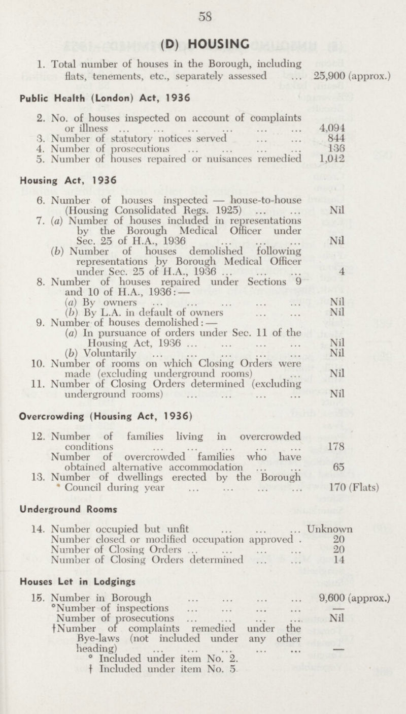 58 (D) HOUSING 1. Total number of houses in the Borough, including flats, tenements, etc., separately assessed 25,900 (approx.) Public Health (London) Act, 1936 2. No. of houses inspected on account of complaints or illness ... 4,094 3. Number of statutory notices served 844 4. Number of prosecutions 136 5. Number of houses repaired or nuisances remedied 1,042 Housing Act, 1936 6. Number of houses inspected — house-to-house (Housing Consolidated Regs. 1925) Nil 7. (a) Number of houses included in representations by the Borough Medical Officer under Sec. 25 of H.A., 1936 Nil (b) Number of houses demolished following representations by Borough Medical Officer under Sec. 25 of H A. 1936 4 8. Number of houses repaired under Sections 9 and 10 of H.A., 1936: — (a) By owners Nil (b) By L.A. in default of owners Nil 9. Number of houses demolished: — (a) In pursuance of orders under Sec. 11 of the Housing Act, 1936 Nil (b) Voluntarily Nil 10. Number of rooms on which Closing Orders were made (excluding underground rooms) Nil 11. Number of Closing Orders determined (excluding underground rooms) Nil Overcrowding (Housing Act, 1936) 12. Number of families living in overcrowded conditions 178 Number of overcrowded families who have obtained alternative accommodation 65 13. Number of dwellings erected by the Borough * Council during year 170 (Flats) Underground Rooms 14. Number occupied but unfit Unknown Number closed or modified occupation approved . 20 Number of Closing Orders 20 Number of Closing Orders determined 14 Houses Let in Lodgings 15. Number in Borough 9,600 (approx.) *Number of inspections Number of prosecutions Nil † Number of complaints remedied under the Bye-laws (not included under any other heading) - ° Included under item No. 2. † Included under item No. 5