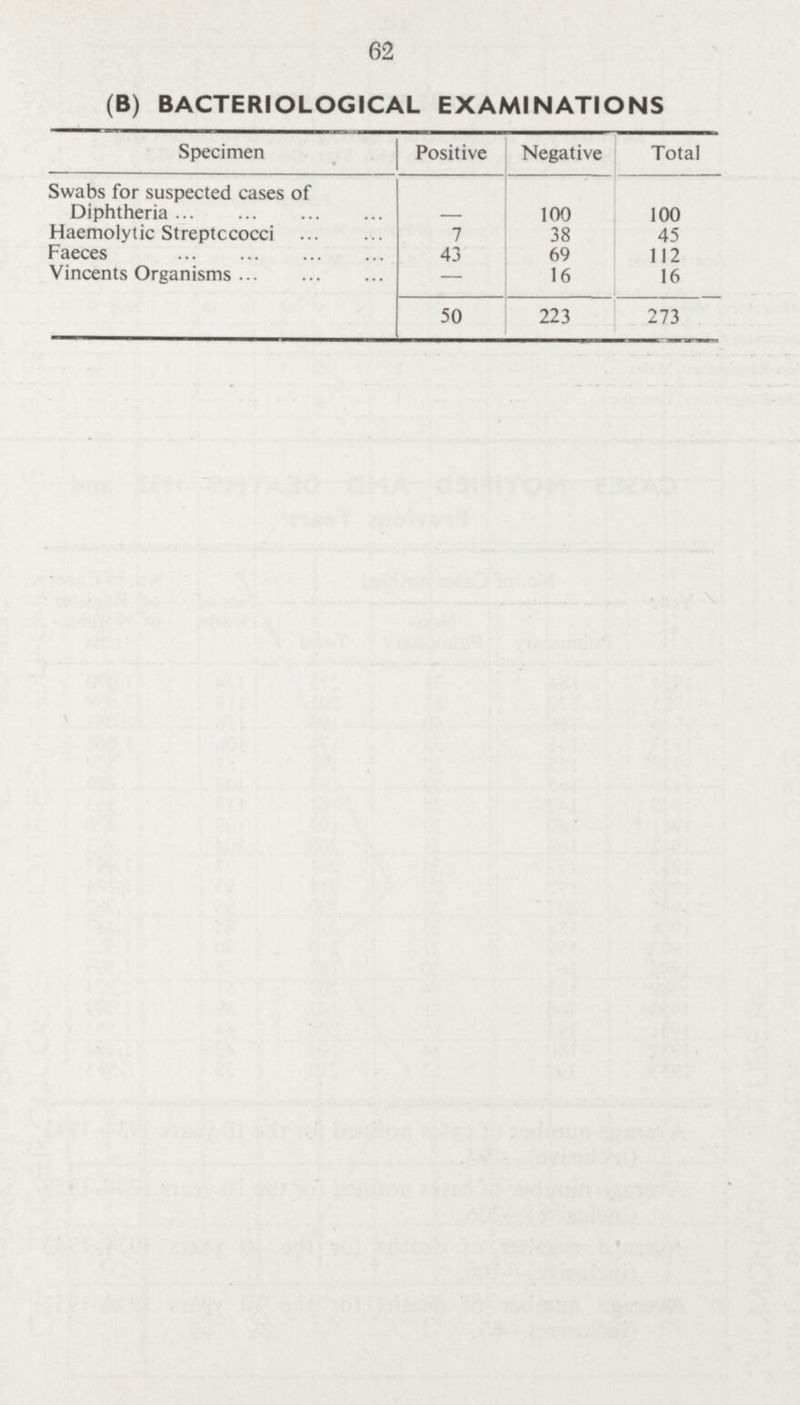 62 (B) BACTERIOLOGICAL EXAMINATIONS Specimen Positive Negative Total Swabs for suspected cases of Diphtheria - 100 100 Haemolytic Streptccocci 7 38 45 Faeces 43 69 112 Vincents Organisms — 16 16 50 223 273