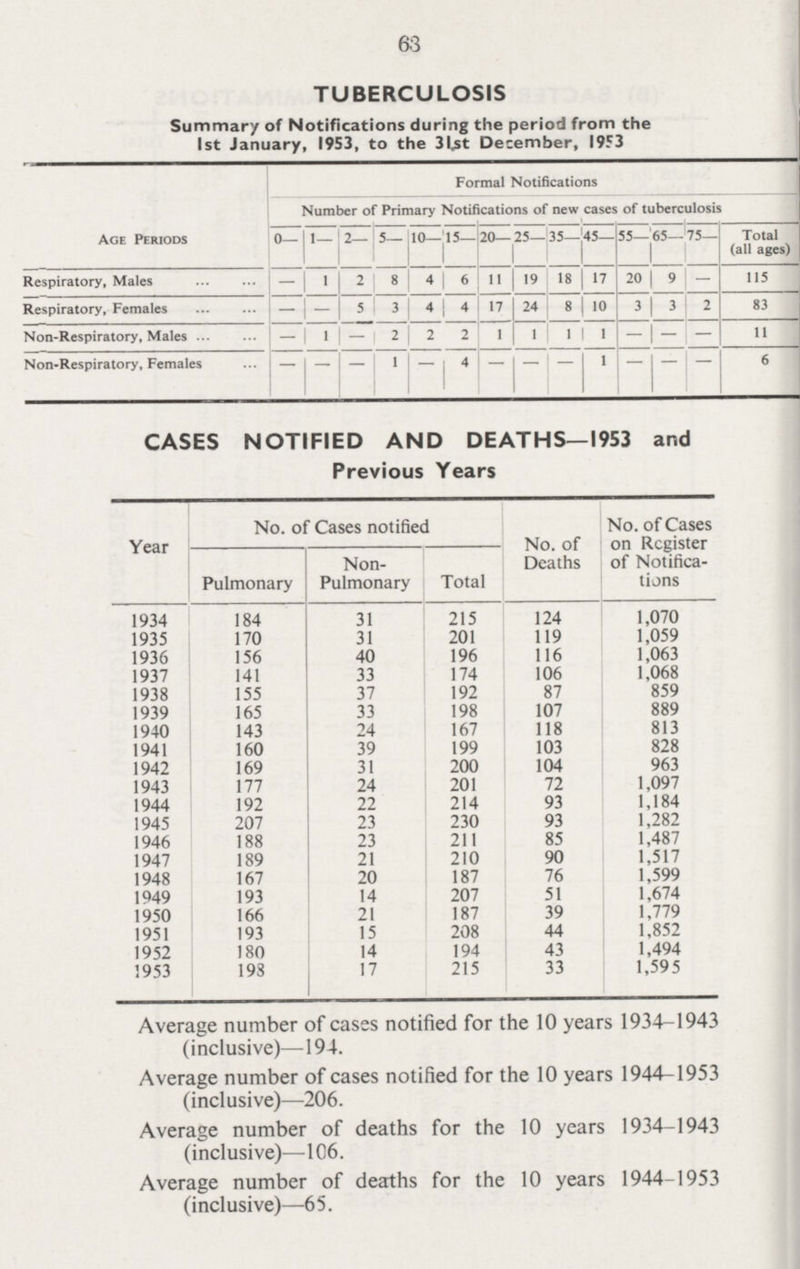 63 TUBERCULOSIS Summary of Notifications during the period from the 1st January, 1953, to the 31st December, I9F3 Age Periods Formal Notifications Number of Primary Notifications of new cases of tuberculosis 0— 1— 2— 5- 10— 15- 20— 25— 35- 45— 55— 65— 75- Total (all ages) Respiratory, Males - 1 2 8 4 6 11 19 18 17 20 9 - 115 Respiratory, Females - - 5 - 4 - 17 24 8 10 3 3 2 83 Non-Respiratory, Males - - - - 2 2 1 1 1 1 - - - 11 Non-Respiratory, Females - - — 1 — 4 — — — 1 — — 6 CASES NOTIFIED AND DEATHS—1953 and Previous Years Year No. of Cases notified No. of Deaths No. of Cases on Register of Notifica tions Pulmonary Non Pulmonary Total 1934 184 31 215 124 1,070 1935 170 31 201 119 1,059 1936 156 40 196 116 1,063 1937 141 33 174 106 1,068 1938 155 37 192 87 859 1939 165 33 198 107 889 1940 143 24 167 118 813 1941 160 39 199 103 828 1942 169 31 200 104 963 1943 177 24 201 72 1,097 1944 192 22 214 93 1,184 1945 207 23 230 93 1,282 1946 188 23 211 85 1,487 1947 189 21 210 90 1,517 1948 167 20 187 76 1,599 1949 193 14 207 51 1,674 1950 166 21 187 39 1,779 1951 193 15 208 44 1,852 1952 180 14 194 43 1,494 1953 193 17 215 33 1,595 Average number of cases notified for the 10 years 1934-1943 (inclusive)—194. Average number of cases notified for the 10 years 1944-1953 (inclusive)—206. Average number of deaths for the 10 years 1934-1943 (inclusive)—106. Average number of deaths for the 10 years 1944-1953 (inclusive)—65.