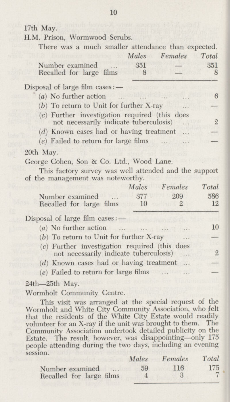 10 17th May. H.M. Prison, Wormwood Scrubs. There was a much smaller attendance than expected. Males Females Total Number examined 351 — 351 Recalled for large films 8 — 8 Disposal of large film cases: — (a) No further action 6 (b) To return to Unit for further X-ray — (c) Further investigation required (this does not necessarily indicate tuberculosis) 2 (d) Known cases had or having treatment — (e) Failed to return for large films — 20th May. George Cohen, Son & Co. Ltd., Wood Lane. This factory survey was well attended and the support of the management was noteworthy. Males Females Total Number examined 377 209 586 Recalled for large films 10 2 12 Disposal of large film cases: — (a) No further action 10 (b) To return to Unit for further X-ray — (c) Further investigation required (this does not necessarily indicate tuberculosis) 2 (d) Known cases had or having treatment — (e) Failed to return for large films — 24th—25th May. Wormholt Community Centre. This visit was arranged at the special request of the Wormholt and White City Community Association, who felt that the residents of the White City Estate would readily volunteer for an X-ray if the unit was brought to them. The Community Association undertook detailed publicity on the Estate. The result, however, was disappointing—only 175 people attending during the two days, including an evening session. Males Females Total Number examined 59 116 175 Recalled for large films 4 3 7