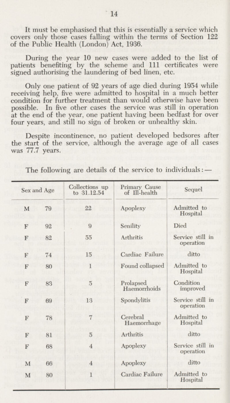 14 It must be emphasised that this is essentially a service which covers only those cases falling within the terms of Section 122 of the Public Health (London) Act, 1936. During the year 10 new cases were added to the list of patients benefiting by the scheme and 111 certificates were signed authorising the laundering of bed linen, etc. Only one patient of 92 years of age died during 1954 while receiving help, five were admitted to hospital in a much better condition for further treatment than would otherwise have been possible. In five other cases the service was still in operation at the end of the year, one patient having been bedfast for over four years, and still no sign of broken or unhealthy skin. Despite incontinence, no patient developed bedsores after the start of the service, although the average age of all cases was 77.7 years. The following are details of the service to individuals:— Sex and Age Collections up to 31.12.54 Primary Cause of Ill-health Sequel M 79 22 Apoplexy Admitted to Hospital F 92 9 Senility Died F 82 55 Arthritis Service still in operation F 74 15 Cardiac Failure ditto F 80 1 Found collapsed Admitted to Hospital F 83 5 Prolapsed Haemorrhoids Condition improved F 69 13 Spondylitis Service still in operation F 78 7 Cerebral Haemorrhage Admitted to Hospital F 81 5 Arthritis ditto F 68 4 Apoplexy Service still in operation M 66 4 Apoplexy ditto M 80 1 Cardiac Failure Admitted to Hospital