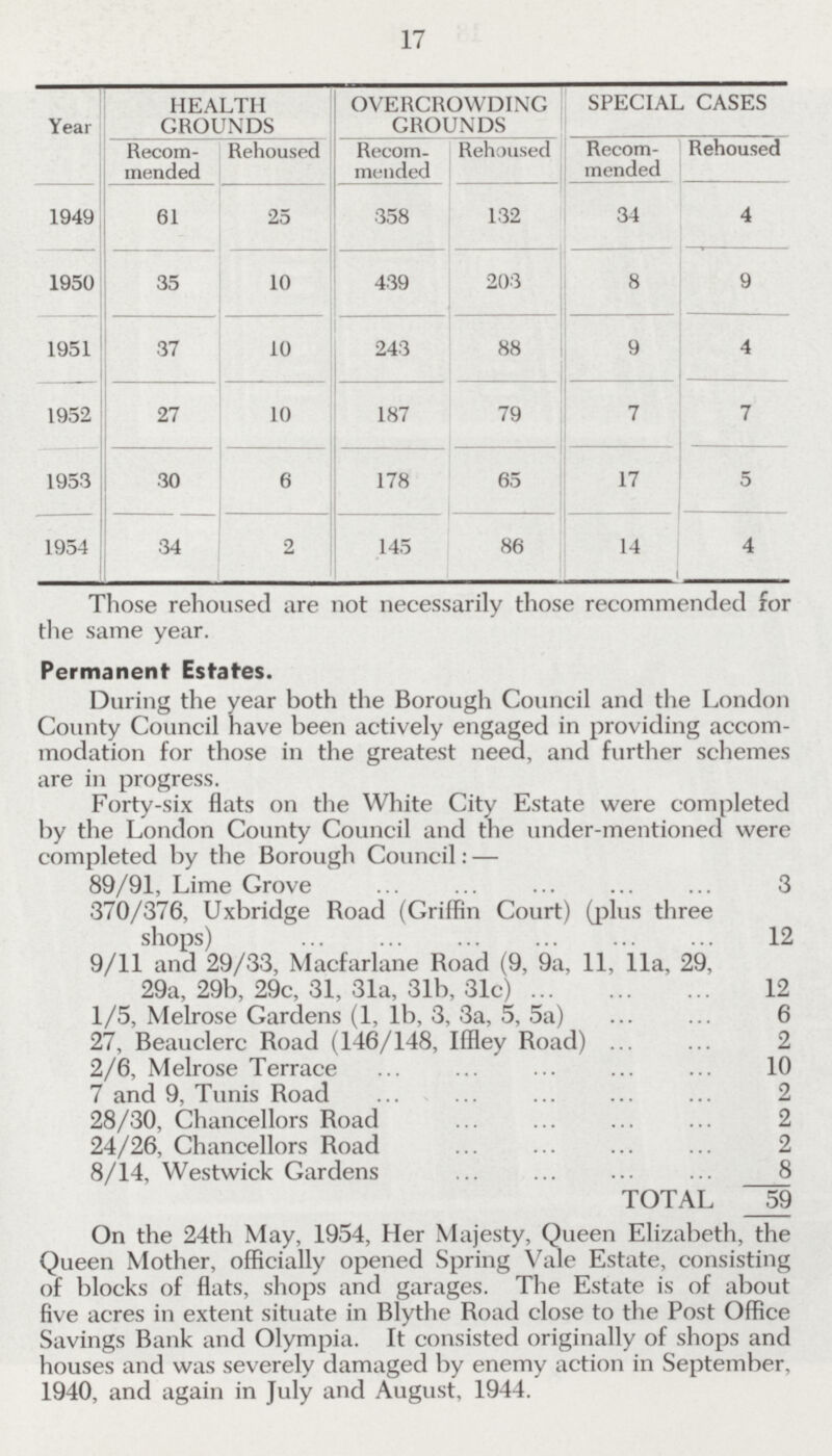 17 Year HEALTH GROUNDS OVERCROWDING GROUNDS SPECIAL CASES Recom mended Rehoused Recom mended Rehoused Recom mended Rehoused 1949 61 25 358 132 34 4 1950 35 10 439 203 8 9 1951 37 10 243 88 9 4 1952 27 10 187 79 7 7 1953 30 6 178 65 17 5 1954 34 2 145 86 14 4