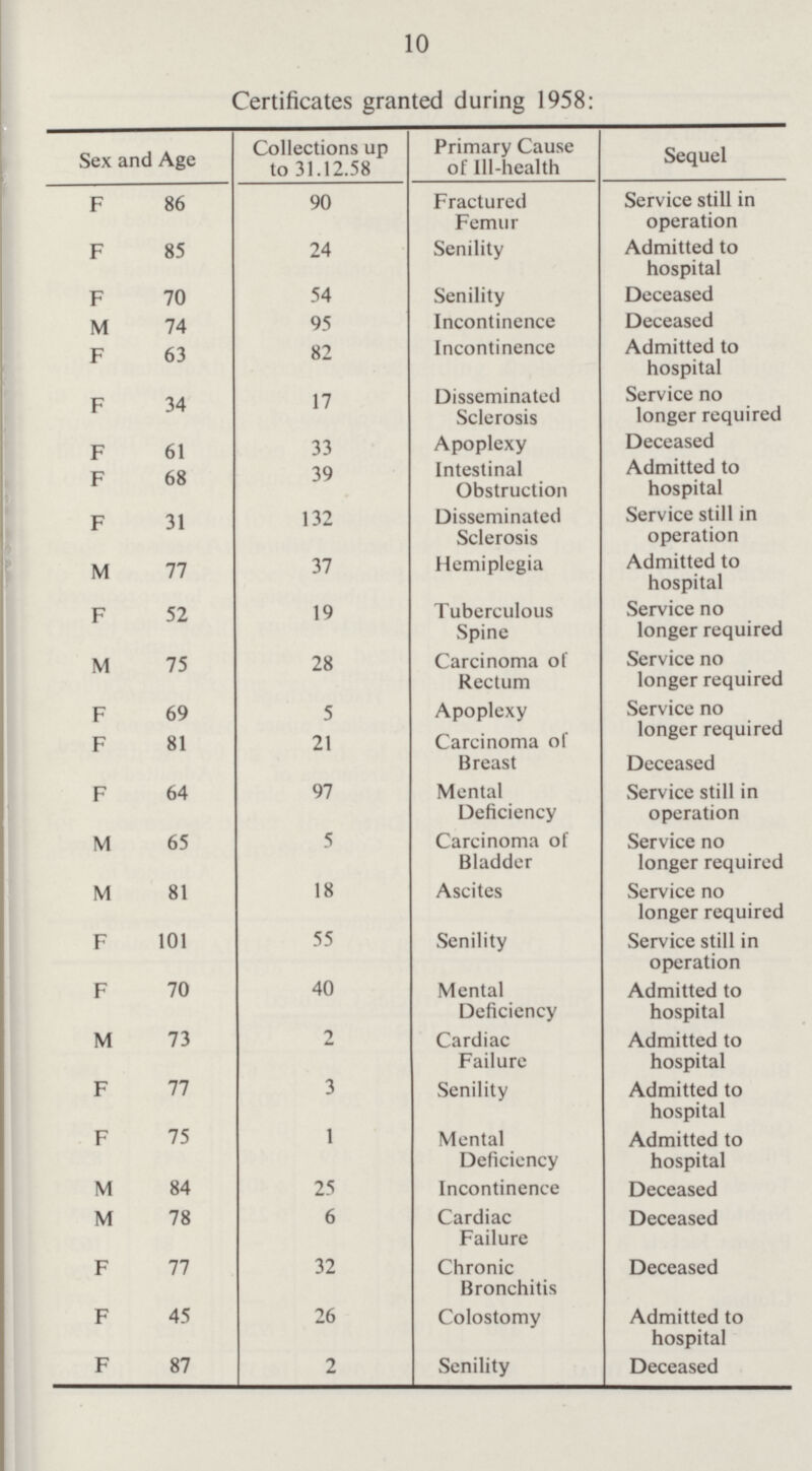 10 Certificates granted during 1958: Sex and Age Collections up to 31.12.58 Primary Cause of Ill-health Sequel F 86 90 Fractured Femur Service still in operation F 85 24 Senility Admitted to hospital F 70 54 Senility Deceased M 74 95 Incontinence Deceased F 63 82 Incontinence Admitted to hospital F 34 17 Disseminated Sclerosis Service no longer required F 61 33 Apoplexy Deceased F 68 39 Intestinal Obstruction Admitted to hospital F 31 132 Disseminated Sclerosis Service still in operation M 77 37 Hemiplegia Admitted to hospital F 52 19 Tuberculous Spine Service no longer required M 75 28 Carcinoma of Rectum Service no longer required F 69 5 Apoplexy Service no F 81 21 Carcinoma of Breast longer required Deceased F 64 97 Mental Deficiency Service still in operation M 65 5 Carcinoma of Bladder Service no longer required M 81 18 Ascites Service no longer required F 101 55 Senility Service still in operation F 70 40 Mental Deficiency Admitted to hospital M 73 2 Cardiac Failure Admitted to hospital F 77 3 Senility Admitted to hospital F 75 1 Mental Deficiency Admitted to hospital M 84 25 Incontinence Deceased M 78 6 Cardiac Failure Deceased F 77 32 Chronic Bronchitis Deceased F 45 26 Colostomy Admitted to hospital F 87 2 Senility Deceased