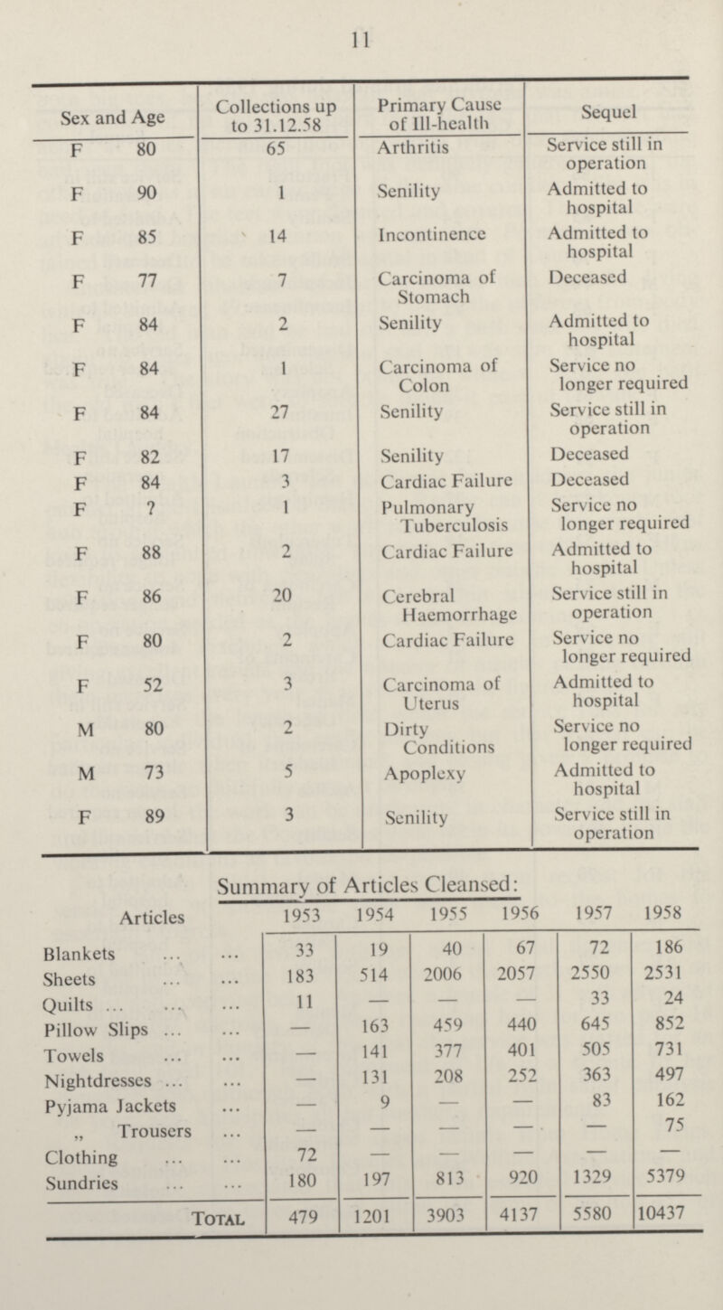 11 Sex and Age Collections up to 31.12.58 Primary Cause of Ill-health Sequel F 80 65 Arthritis Service still in operation F 90 1 Senility Admitted to hospital F 85 14 Incontinence Admitted to hospital F 77 7 Carcinoma of Stomach Deceased F 84 2 Senility Admitted to hospital F 84 1 Carcinoma of Colon Service no longer required F 84 27 Senility Service still in operation F 82 17 Senility Deceased F 84 3 Cardiac Failure Deceased F ? 1 Pulmonary Tuberculosis Service no longer required F 88 2 Cardiac Failure Admitted to hospital F 86 20 Cerebral Haemorrhage Service still in operation F 80 2 Cardiac Failure Service no longer required F 52 3 Carcinoma of Uterus Admitted to hospital M 80 2 Dirty Conditions Service no longer required M 73 5 Apoplexy Admitted to hospital F 89 3 Senility Service still in operation Summary of Articles Cleansed: Articles 1953 1954 1955 1956 1957 1958 Blankets 33 19 40 67 72 186 Sheets 183 514 2006 2057 2550 2531 Quilts 11 — — — 33 24 Pillow Slips — 163 459 440 645 852 Towels — 141 377 401 505 731 Nightdresses — 131 208 252 363 497 Pyjama Jackets — 9 — — 83 162 „ Trousers - - - - - 75 Clothing 72 — — — — — Sundries 180 197 813 920 1329 5379 Total 479 1201 3903 4137 5580 10437