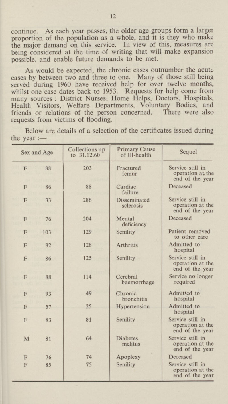 12 continue. As each year passes, the older age groups form a larger proportion of the population as a whole, and it is they who make the major demand on this service. In view of this, measures are being considered at the time of writing that will make expansion possible, and enable future demands to be met. As would be expected, the chronic cases outnumber the acute cases by between two and three to one. Many of those still being served during 1960 have received help for over twelve months, whilst one case dates back to 1953. Requests for help come from many sources: District Nurses, Home Helps, Doctors, Hospitals, Health Visitors, Welfare Departments, Voluntary Bodies, and friends or relations of the person concerned. There were also requests from victims of flooding. Below are details of a selection of the certificates issued during the year:— Sex and Age Collections up to 31.12.60 Primary Cause of III-health Sequel F 88 203 Fractured femur Service still in operation at the end of the year F 86 88 Cardiac failure Deceased F 33 286 Disseminated sclerosis Service still in operation at the end of the year F 76 204 Mental deficiency Deceased F 103 129 Senility Patient removed to other care F 82 128 Arthritis Admitted to hospital F 86 125 Senility Service still in operation at the end of the year F 88 114 Cerebral haemorrhage Service no longer required F 93 49 Chronic bronchitis Admitted to hospital F 57 25 Hypertension Admitted to hospital F 83 81 Senility Service still in operation at the end of the year M 81 64 Diabetes melitus Service still in operation at the end of the year F 76 74 Apoplexy Deceased F 85 75 Senility Service still in operation at the end of the year