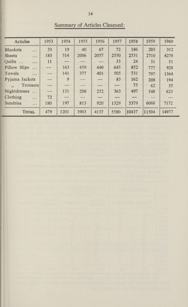 14 Summary of Articles Cleansed: Articles 1953 1954 1955 1956 1957 1958 1959 1960 Blankets 33 19 40 67 72 186 203 312 Sheets 183 514 2006 2057 2550 2531 2710 4278 Quilts 11 — — — 33 24 31 51 Pillow Slips — 163 459 440 645 852 777 928 Towels — 141 377 401 505 731 797 1364 Pyjama Jackets — 9 — — 83 162 208 194 „ Trousers - - - - - 75 62 55 Nightdresses — 131 208 252 363 497 548 623 Clothing 72 - - - - - - - Sundries 180 197 813 920 1329 5379 6068 7172 Total 479 1201 3903 4137 5580 10437 11504 14977