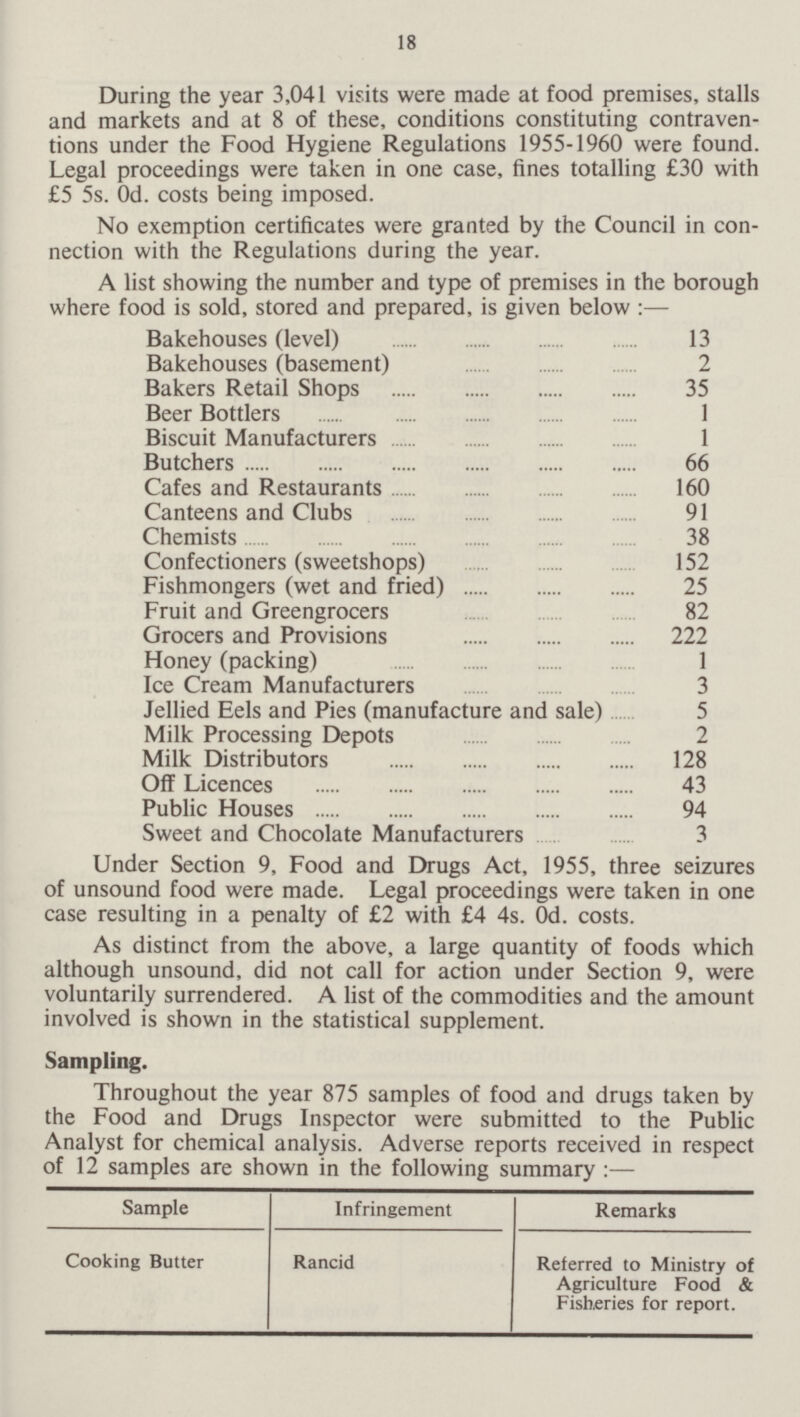 18 During the year 3,041 visits were made at food premises, stalls and markets and at 8 of these, conditions constituting contraven tions under the Food Hygiene Regulations 1955-1960 were found. Legal proceedings were taken in one case, fines totalling £30 with £5 5s. Od. costs being imposed. No exemption certificates were granted by the Council in con nection with the Regulations during the year. A list showing the number and type of premises in the borough where food is sold, stored and prepared, is given below :— Bakehouses (level) 13 Bakehouses (basement) 2 Bakers Retail Shops 35 Beer Bottlers 1 Biscuit Manufacturers 1 Butchers 66 Cafes and Restaurants 160 Canteens and Clubs 91 Chemists 38 Confectioners (sweetshops) 152 Fishmongers (wet and fried) 25 Fruit and Greengrocers 82 Grocers and Provisions 222 Honey (packing) 1 Ice Cream Manufacturers 3 Jellied Eels and Pies (manufacture and sale) 5 Milk Processing Depots 2 Milk Distributors 128 Off Licences 43 Public Houses 94 Sweet and Chocolate Manufacturers 3 Under Section 9, Food and Drugs Act, 1955, three seizures of unsound food were made. Legal proceedings were taken in one case resulting in a penalty of £2 with £4 4s. Od. costs. As distinct from the above, a large quantity of foods which although unsound, did not call for action under Section 9, were voluntarily surrendered. A list of the commodities and the amount involved is shown in the statistical supplement. Sampling. Throughout the year 875 samples of food and drugs taken by the Food and Drugs Inspector were submitted to the Public Analyst for chemical analysis. Adverse reports received in respect of 12 samples are shown in the following summary :— Sample Infringement Remarks Cooking Butter Rancid Referred to Ministry of Agriculture Food & Fisheries for report.