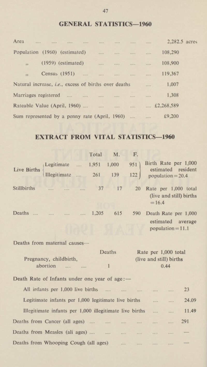 47 GENERAL STATISTICS—1960 Area 2,282.5 acres Population (1960) (estimated) 108,290 „ (1959) (estimated) 108,900 „ Census (1951) 119,367 Natural increase, i.e., excess of births over deaths 1,007 Marriages registered 1,308 Rateable Value (April, 1960) £2,268,589 Sum represented by a penny rate (April, 1960) £9,200 EXTRACT FROM VITAL STATISTICS—1960 Total M. F. Live Births Legitimate 1,951 1,000 951 Birth Rate per 1,000 estimated resident population = 20.4 Illegitimate 261 139 122 Stillbirths 37 17 20 Rate per 1,000 total (live and still) births = 16.4 Deaths 1,205 615 590 Death Rate per 1,000 estimated average population= 11.1 Deaths from maternal causes—- Deaths Rate per 1,000 total Pregnancy, childbirth, abortion 1 (live and still) births 0.44 Death Rate of Infants under one year of age:— All infants per 1,000 live births 23 Legitimate infants per 1,000 legitimate live births 24.09 Illegitimate infants per 1,000 illegitimate live births 11.49 Deaths from Cancer (all ages) 291 Deaths from Measles (all ages) - Deaths from Whooping Cough (all ages) -