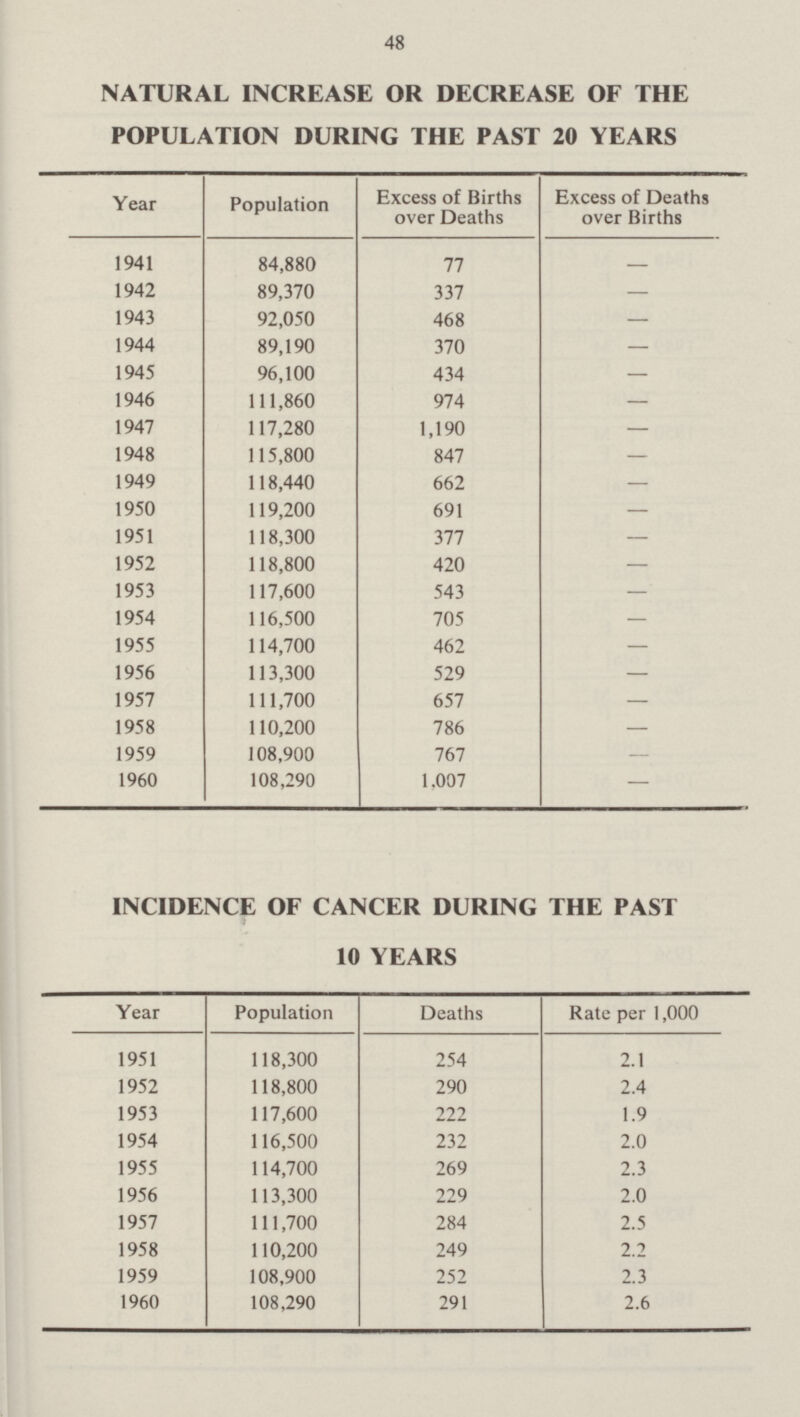 48 NATURAL INCREASE OR DECREASE OF THE POPULATION DURING THE PAST 20 YEARS Year Population Excess of Births over Deaths Excess of Deaths over Births 1941 84,880 77 1942 89,370 337 — 1943 92,050 468 — 1944 89,190 370 — 1945 96,100 434 — 1946 111,860 974 — 1947 117,280 1,190 — 1948 115,800 847 — 1949 118,440 662 — 1950 119,200 691 — 1951 118,300 377 — 1952 118,800 420 — 1953 117,600 543 — 1954 116,500 705 — 1955 114,700 462 — 1956 113,300 529 — 1957 111,700 657 — 1958 110,200 786 — 1959 108,900 767 - 1960 108,290 1,007 — INCIDENCE OF CANCER DURING THE PAST 10 YEARS Year Population Deaths Rate per 1,000 1951 118,300 254 2.1 1952 118,800 290 2.4 1953 117,600 222 1.9 1954 116,500 232 2.0 1955 114,700 269 2.3 1956 113,300 229 2.0 1957 111,700 284 2.5 1958 110,200 249 2.2 1959 108,900 252 2.3 1960 108,290 291 2.6