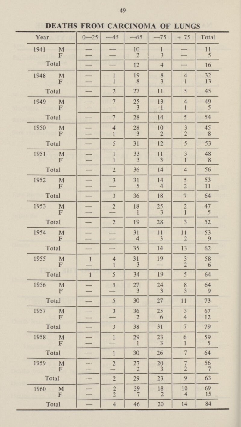 49 DEATHS FROM CARCINOMA OF LUNGS Year 0—25 —45 —65 —75 + 75 Total 1941 M — — 10 1 — 11 F — — 2 3 — 5 Total — — 12 4 — 16 1948 M 1 19 8 4 32 F — 1 8 3 1 13 Total — 2 27 11 5 45 1949 M 7 25 13 4 49 F — — 3 1 1 5 Total — 7 28 14 5 54 1950 M - 4 28 10 3 45 F — 1 3 2 2 8 Total — 5 31 12 5 53 1951 M — 1 33 11 3 48 F — 1 3 3 1 8 Total — 2 36 14 4 56 1952 M — 3 31 14 5 53 F — — 5 4 2 11 Total — 3 36 18 7 64 1953 M 2 18 25 2 47 F — — 1 3 1 5 Total — 2 19 28 3 52 1954 M 31 11 11 53 F — — 4 3 2 9 Total — — 35 14 13 62 1955 M 1 4 31 19 3 58 F — 1 3 - 2 6 Total 1 5 34 19 5 64 1956 M - 5 27 24 8 64 F — - 3 3 3 9 Total — 5 30 27 11 73 1957 M 3 36 25 3 67 F — — 2 6 4 12 Total — 3 38 31 7 79 1958 M 1 29 23 6 59 F — - 1 3 1 5 Total — 1 30 26 7 64 1959 M — 2 27 20 7 56 F — — 2 3 2 7 Total — 2 29 23 9 63 1960 M 2 39 18 10 69 F — 2 7 2 4 15 Total — 4 46 20 14 84