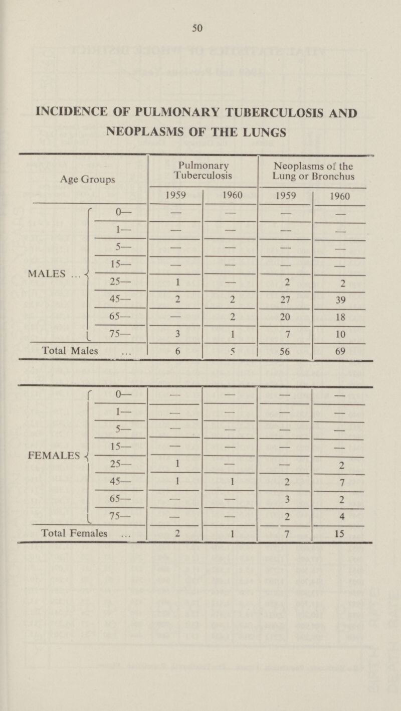 50 INCIDENCE OF PULMONARY TUBERCULOSIS AND NEOPLASMS OF THE LUNGS Age Groups Pulmonary Tuberculosis Neoplasms of the Lung or Bronchus 1959 1960 1959 1960 MALES 0— - - - - 1— — - - - 5— - - - - 15— - - - — 25— 1 - 2 2 45— 2 2 27 39 65— — 2 20 18 75— 3 1 7 10 Total Males 6 5 56 69 FEMALES 0- - - - - 1— - - - — 5— - - - — 15— — - - — 25— l — — 2 45— l 1 2 7 65— - - 3 2 75- - - 2 4 Total Females 2 1 7 15
