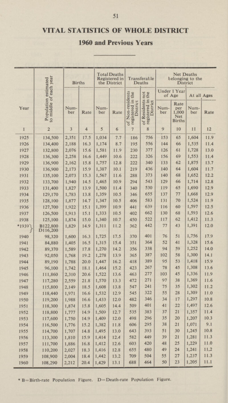 51 VITAL STATISTICS OF WHOLE DISTRICT 1960 and Previous Years Year Population estimated to middle of each year Births Total Deaths Registered in the District Transferable Deaths Net Deaths belonging to the District Num ber Rate Num ber Rate of Non-residents registered in the District of Residents not registered in the District Under 1 Year of Age At all Ages Num ber Rate per 1,000 Net Births Num ber Rate 1 2 3 4 5 6 7 8 9 10 11 12 1925 134,500 2,351 17.5 1,034 7.7 186 756 153 65 1,604 11.9 1926 134,400 2,188 16.3 1,174 8.7 195 556 144 66 1,535 11.4 1927 132,800 2,076 15.6 1,581 11.9 230 377 126 61 1,728 13.0 1928 136,300 2,258 16.6 1,449 10.6 222 326 156 69 1,553 11.4 1929 136,900 2,162 15.8 1,757 12.8 222 340 133 62 1,875 13.7 1930 136,900 2,173 15.9 1,387 10.1 219 436 140 64 1,604 11.7 1931 135,100 2,073 15.3 1,567 11.6 288 373 140 68 1,652 12.2 1932 133,700 1,940 14.5 1,465 10.9 294 543 129 66 1,714 12.8 1933 131,400 1,827 13.9 1,500 11.4 340 530 119 65 1,690 12.9 1934 129,170 1,783 13.8 1,359 10.5 346 655 137 77 1,668 12.9 1935 128,100 1,877 14.7 1,347 10.5 406 583 131 70 1,524 11.9 1936 127,700 1,922 15.1 1,399 10.9 441 639 116 60 1,597 12.5 1937 126,500 1,913 15.1 1,333 10.5 402 662 130 68 1,593 12.6 1938 125,100 1,874 15.0 1,340 10.7 450 522 117 62 1,412 11.3 *1939 B 122,800 1,829 14.9 1,311 11.2 362 442 77 43 1,391 12.0 D116.200 1940 98,320 1,600 16.3 1,725 17.5 370 401 76 51 1,756 17.9 1941 84,880 1,405 16.5 1,315 15.4 351 364 52 41 1,328 15.6 1942 89,370 1,589 17.8 1,270 14.2 356 338 94 59 1,252 14.0 1943 92,050 1,768 19.2 1,278 13.9 365 387 102 58 1,300 14.1 1944 89,190 1,788 20.0 1,447 16.2 418 389 95 53 1,418 15.9 1945 96,100 1,742 18.1 1,464 15.2 423 267 78 45 1,308 13.6 1946 111,860 2,310 20.6 1,522 13.6 463 277 103 45 1,336 11.9 1947 117,280 2,559 21.8 1,570 13.3 472 271 97 38 1,369 11.6 1948 115,800 2,149 18.5 1,608 13.8 547 241 75 35 1,302 11.2 1949 118,440 1,971 16.6 1,532 12.9 545 322 55 28 1,309 11.0 1950 119,200 1,988 16.6 1,433 12.0 482 346 34 17 1,297 10.8 1951 118,300 1,874 15.8 1,605 14.4 509 401 41 22 1,497 12.6 1952 118,800 1,777 14.9 1,509 12.7 535 383 37 21 1,357 11.4 1953 117,600 1,750 14.9 1,409 12.0 498 296 35 20 1,207 10.3 1954 116,500 1,776 15.2 1,382 11.8 606 295 38 21 1,071 9.1 1955 114,700 1,707 14.8 1,495 13.0 643 393 51 30 1,245 10.8 1956 113,300 1,810 15.9 1,414 12.4 582 449 39 21 1,281 11.3 1957 111,700 1,886 16.8 1,412 12.6 603 420 48 25 1,229 11.0 1958 110,200 2,027 18.3 1,416 12.8 655 480 49 24 1,241 11.2 1959 108,900 2,004 18.4 1,442 13.2 709 504 55 27 1.237 11.3 1960 108,290 2,212 20.4 1,429 13.1 688 464 50 23 1,205 11.1 * B= Birth-rate Population Figure. D=Death-rate Population Figure.