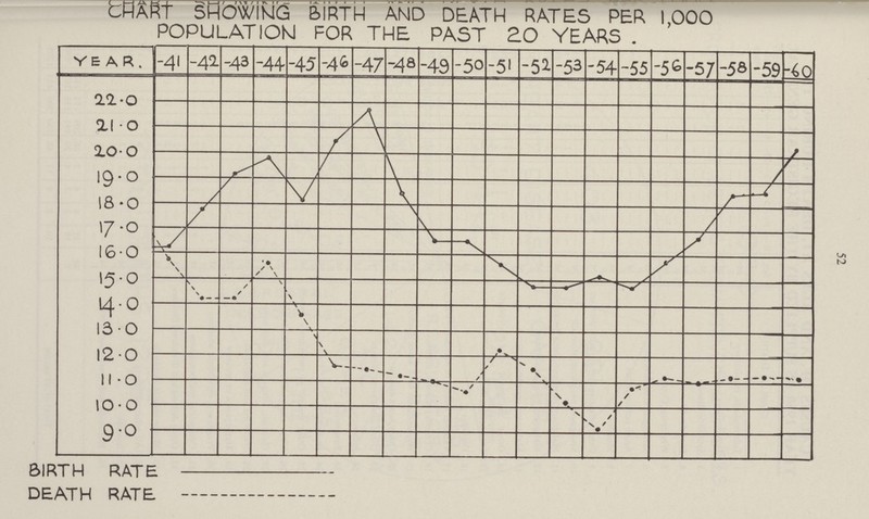 52 CHART SHOWING BIRTH AND DEATH RATES PER 1,000 POPULATION FOR THE PAST 20 YEARS . BIRTH RATE DEATH RATE