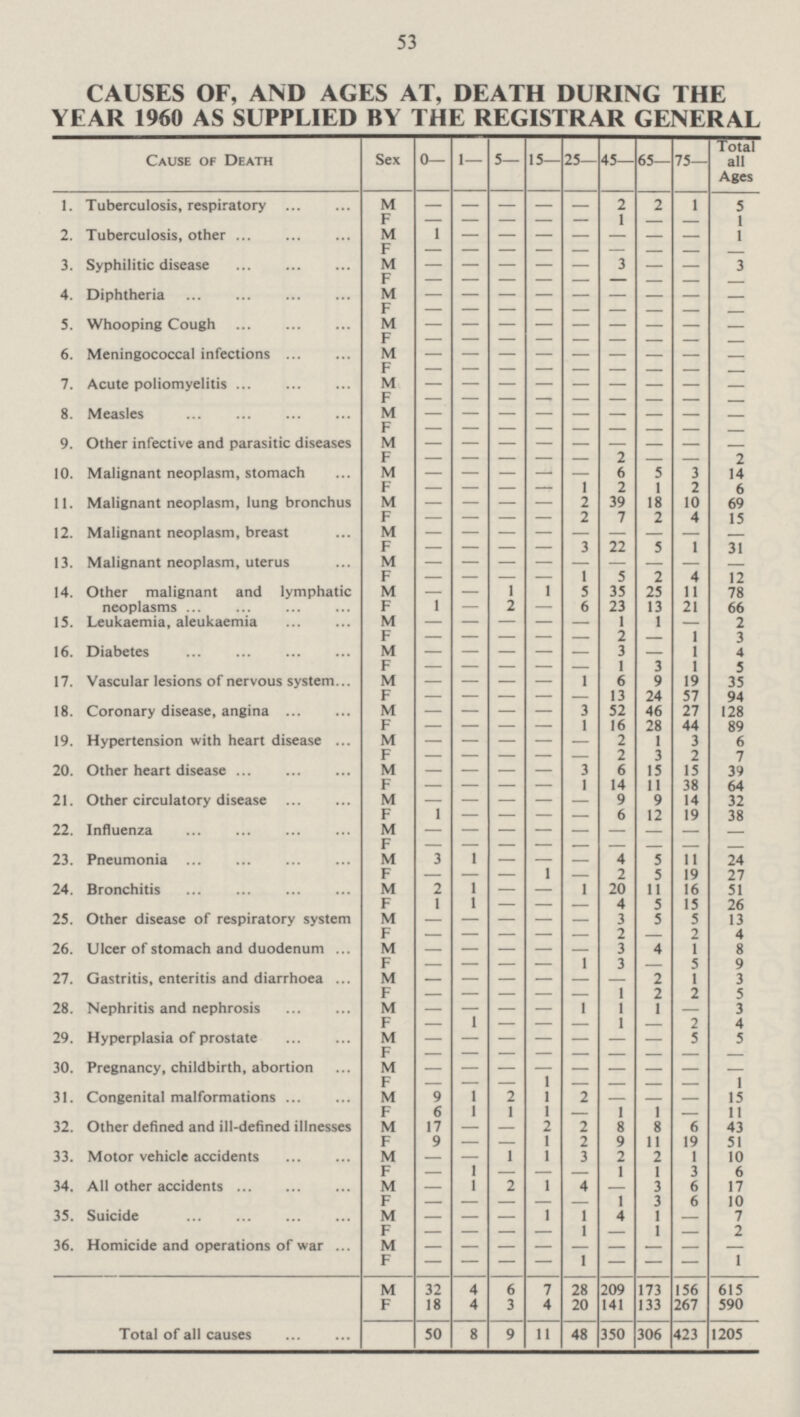 53 CAUSES OF, AND AGES AT, DEATH DURING THE YEAR 1960 AS SUPPLIED BY THE REGISTRAR GENERAL Cause of Death Sex 0— 1— 5— 15— 25— 45— 65— 75— Total all Ages 1. Tuberculosis, respiratory M - - - - - 2 2 1 5 F - - - - - 1 — — 1 2. Tuberculosis, other M 1 - - - - - - - 1 F - - - - - - - - - 3. Syphilitic disease M — — — — — 3 — — 3 F - - - - - - - - - 4. Diphtheria M - - - - - - - - - F - - - - - - - - - 5. Whooping Cough M - - - - - - - - - F - - - - - - - - - 6. Meningococcal infections M - - - - - - - - - F - - - - - - - - - 7. Acute poliomyelitis M - - - - - - - - - F - - - - - - - - - 8. Measles M - - - - - - - - - F - - - - - - - - - 9. Other infective and parasitic diseases M - - - - - - - - - F — — — — — 2 — — 2 10. Malignant neoplasm, stomach M — — — — — 6 5 3 14 F — — — — 1 2 1 2 6 11. Malignant neoplasm, lung bronchus M — — — — 2 39 18 10 69 F — — — — 2 7 2 4 15 12. Malignant neoplasm, breast M — — — — — — — — - F — — — — 3 22 5 1 31 13. Malignant neoplasm, uterus M — — — — — — — — - F — — — — 1 5 2 4 12 14. Other malignant and lymphatic neoplasms M — — 1 1 5 35 25 11 78 F 1 — 2 — 6 23 13 21 66 15. Leukaemia, aleukaemia M - - - - - 1 1 — 2 F - - - - - 2 — 1 3 16. Diabetes M - - - - - 3 — 1 4 17. Vascular lesions of nervous system F - - - - - 1 3 1 5 M — — — — I 6 9 19 35 18. Coronary disease, angina F - - - - - 13 24 57 94 M — — — — 3 52 46 27 128 19. Hypertension with heart disease F — — — — 1 16 28 44 89 M - - - - - 2 1 3 6 F - - - - - 2 3 2 7 20. Other heart disease M — — — — 3 6 15 15 39 F — — — — 1 14 11 38 64 21. Other circulatory disease M 9 9 14 32 F 1 — — — — 6 12 19 38 22. Influenza M - - - - - - - - - F - - - - - - - - - 23. Pneumonia M 3 1 — — — 4 5 11 24 F — — — 1 — 2 5 19 27 24. Bronchitis M 2 1 — — 1 20 11 16 51 F 1 1 — — — 4 5 15 26 25. Other disease of respiratory system M - - - - - 3 5 5 13 F - - - - - 2 — 2 4 26. Ulcer of stomach and duodenum M - - - - - 3 4 1 8 F — — — — 1 3 — 5 9 27. Gastritis, enteritis and diarrhoea M - - - - - - 2 1 3 F - - - - - 1 2 2 5 28. Nephritis and nephrosis M — — — — 1 1 1 - 3 F — 1 — — — 1 - 2 4 29. Hyperplasia of prostate M — — — — — — — 5 5 30. Pregnancy, childbirth, abortion F - - - - - - - - - M - - - - - - - - - 31. Congenital malformations F — — — 1 — — — — 1 M 9 1 2 1 2 — — — 15 32. Other defined and ill-defined illnesses F 6 1 1 1 — 1 1 — 11 M 17 — — 2 2 8 8 6 43 33. Motor vehicle accidents F 9 — — 1 2 9 11 19 51 M — — 1 1 3 2 2 1 10 34. All other accidents F — 1 — — — 1 1 3 6 M — 1 2 1 4 — 3 6 17 35. Suicide F - - - - - 1 3 6 10 M — — — 1 1 4 1 — 7 F — — — — 1 — 1 — 2 36. Homicide and operations of war M - - - - - - - - - F - - - - 1 — — — 1 M 32 4 6 7 28 209 173 156 615 F 18 4 3 4 20 141 133 267 590 Total of all causes 50 8 9 11 48 350 306 423 1205