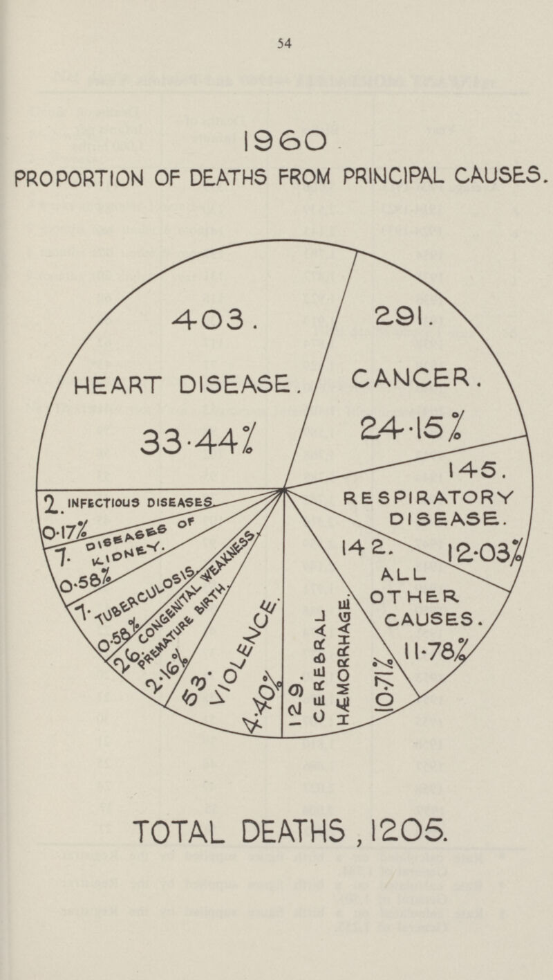 54 I960 PROPORTION OF DEATHS FROM PRINCIPAL CAUSES. TOTAL DEATHS , 1205.