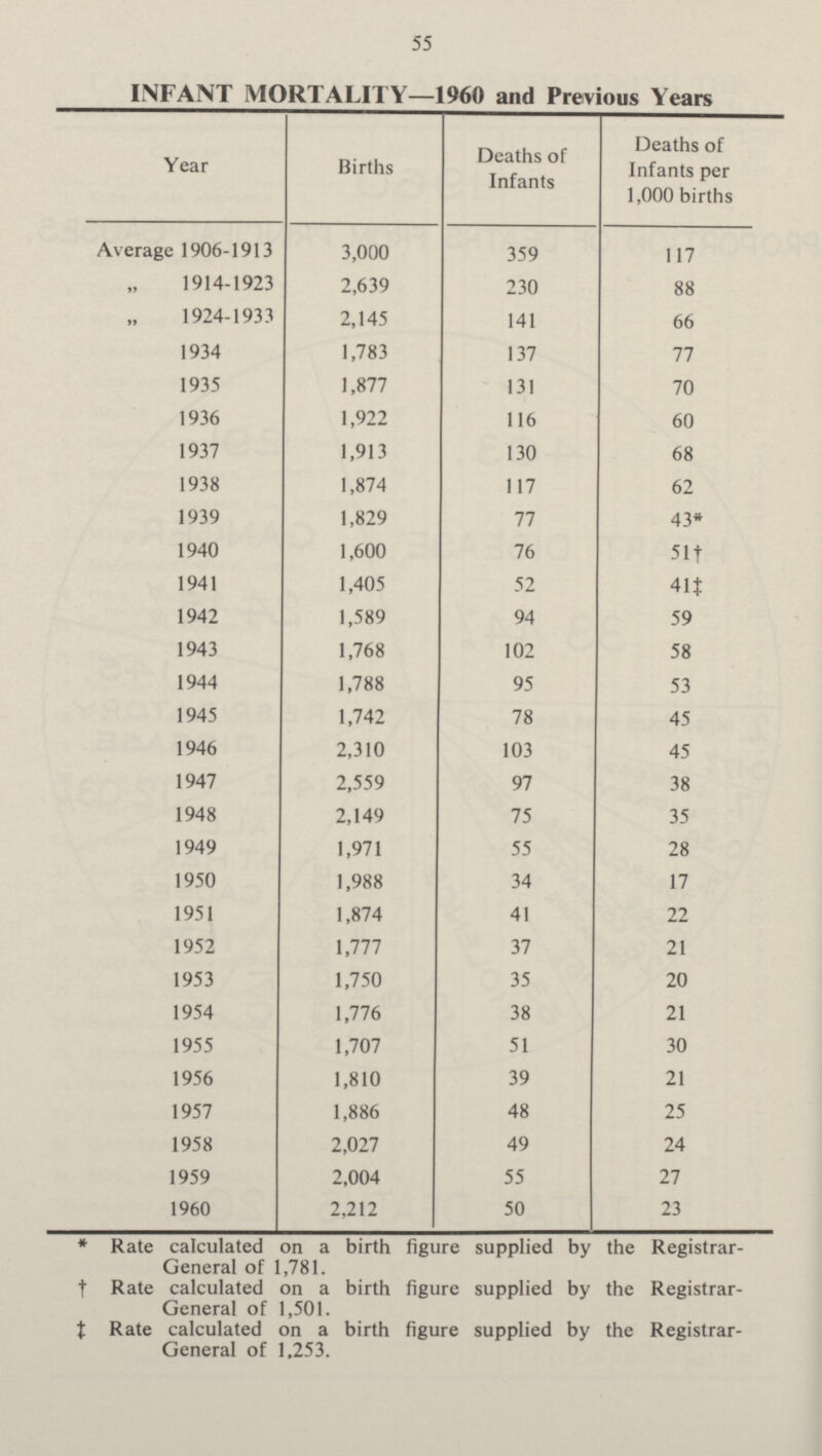 55 INFANT MORTALITY—1960 and Previous Years Year Births Deaths of Infants Deaths of Infants per 1,000 births Average 1906-1913 3,000 359 117 „ 1914-1923 2,639 230 88 „ 1924-1933 2,145 141 66 1934 1,783 137 77 1935 1,877 131 70 1936 1,922 116 60 1937 1,913 130 68 1938 1,874 117 62 1939 1,829 77 43* 1940 1,600 76 51 † 1941 1,405 52 41 ‡ 1942 1,589 94 59 1943 1,768 102 58 1944 1,788 95 53 1945 1,742 78 45 1946 2,310 103 45 1947 2,559 97 38 1948 2,149 75 35 1949 1,971 55 28 1950 1,988 34 17 1951 1,874 41 22 1952 1,777 37 21 1953 1,750 35 20 1954 1,776 38 21 1955 1,707 51 30 1956 1,810 39 21 1957 1,886 48 25 1958 2,027 49 24 1959 2,004 55 27 1960 2,212 50 23 * Rate calculated on a birth figure supplied by the Registrar General of 1,781. † Rate calculated on a birth figure supplied by the Registrar- General of 1,501. ‡ Rate calculated on a birth figure supplied by the Registrar General of 1,253.