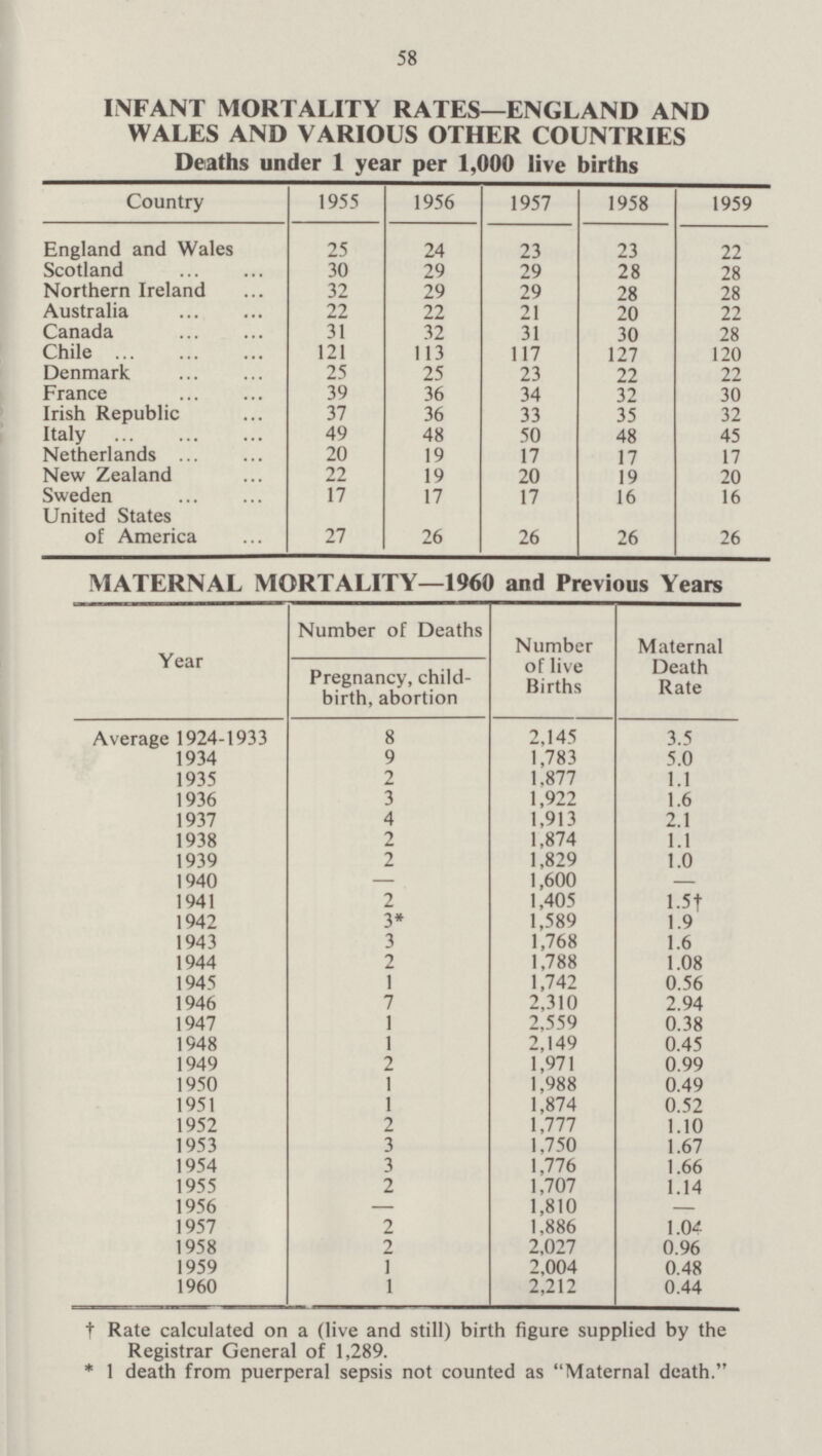 58 INFANT MORTALITY RATES—ENGLAND AND WALES AND VARIOUS OTHER COUNTRIES Deaths under 1 year per 1,000 live births Country 1955 1956 1957 1958 1959 England and Wales 25 24 23 23 22 Scotland 30 29 29 28 28 Northern Ireland 32 29 29 28 28 Australia 22 22 21 20 22 Canada 31 32 31 30 28 Chile 121 113 117 127 120 Denmark 25 25 23 22 22 France 39 36 34 32 30 Irish Republic 37 36 33 35 32 Italy 49 48 50 48 45 Netherlands 20 19 17 17 17 New Zealand 22 19 20 19 20 Sweden 17 17 17 16 16 United States of America 27 26 26 26 26 MATERNAL MORTALITY—1960 and Previous Years Year Number of Deaths Number of live Births Maternal Death Rate Pregnancy, child birth, abortion Average 1924-1933 8 2,145 3.5 1934 9 1,783 5.0 1935 2 1,877 1.1 1936 3 1,922 1.6 1937 4 1,913 2.1 1938 2 1,874 1.1 1939 2 1,829 1.0 1940 — 1,600 — 1941 2 1,405 1.5 † 1942 3* 1,589 1.9 1943 3 1,768 1.6 1944 2 1,788 1.08 1945 1 1,742 0.56 1946 7 2,310 2.94 1947 1 2,559 0.38 1948 1 2,149 0.45 1949 2 1,971 0.99 1950 1 1,988 0.49 1951 1 1,874 0.52 1952 2 1,777 1.10 1953 3 1,750 1.67 1954 3 1,776 1.66 1955 2 1,707 1.14 1956 — 1,810 — 1957 2 1,886 1.04 1958 2 2,027 0.96 1959 1 2,004 0.48 1960 1 2,212 0.44 † Rate calculated on a (live and still) birth figure supplied by the Registrar General of 1,289. * 1 death from puerperal sepsis not counted as Maternal death.